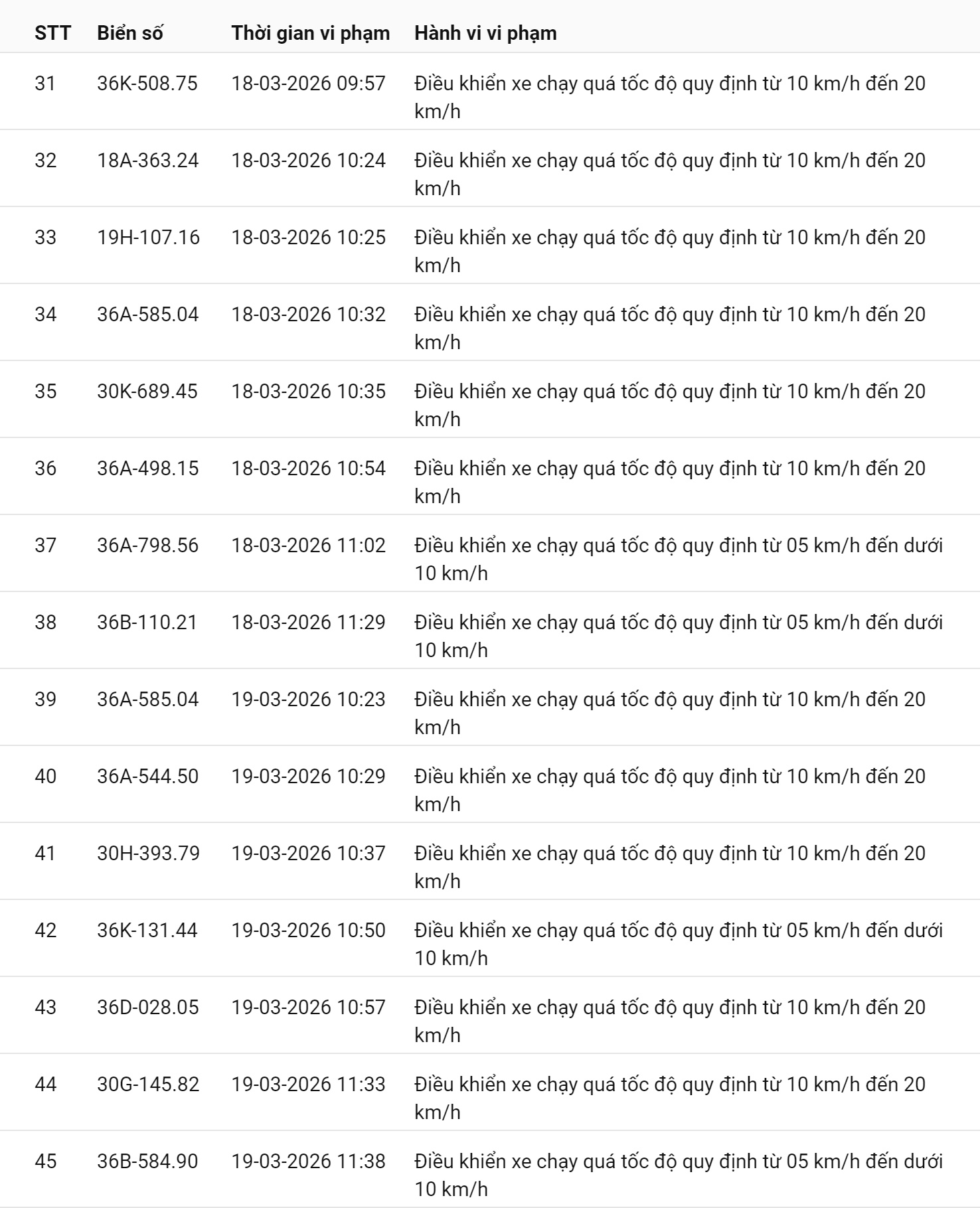 793 chủ xe chạy quá tốc độ có biển số sau nhanh chóng nộp phạt nguội theo Nghị định 168