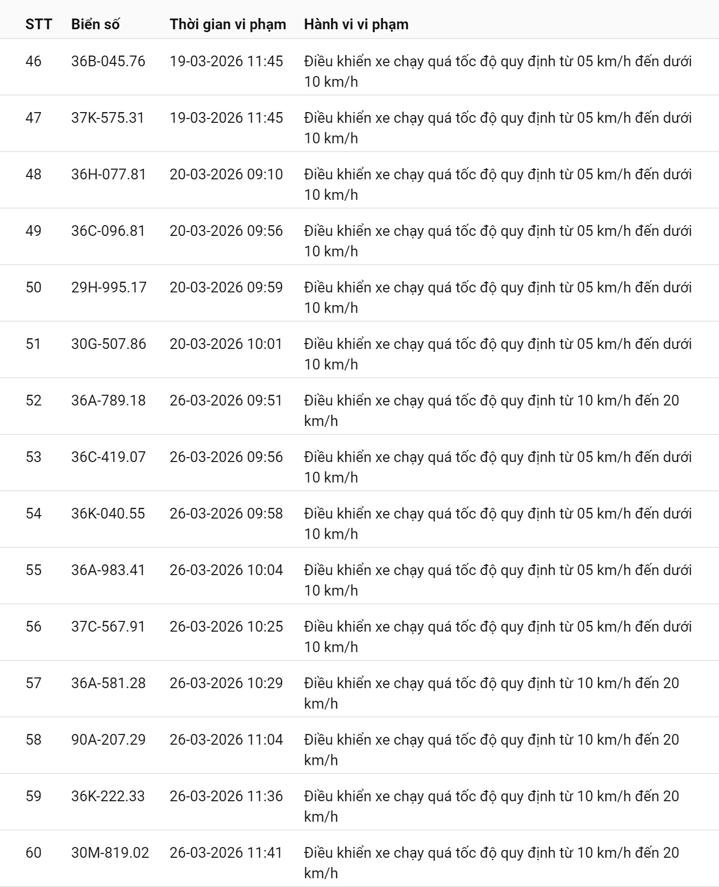 793 chủ xe chạy quá tốc độ có biển số sau nhanh chóng nộp phạt nguội theo Nghị định 168