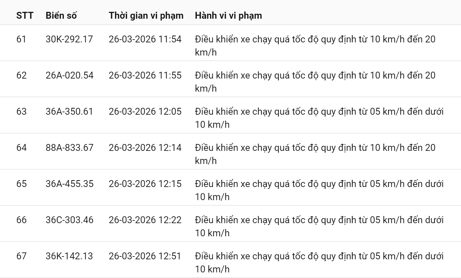 793 chủ xe chạy quá tốc độ có biển số sau nhanh chóng nộp phạt nguội theo Nghị định 168