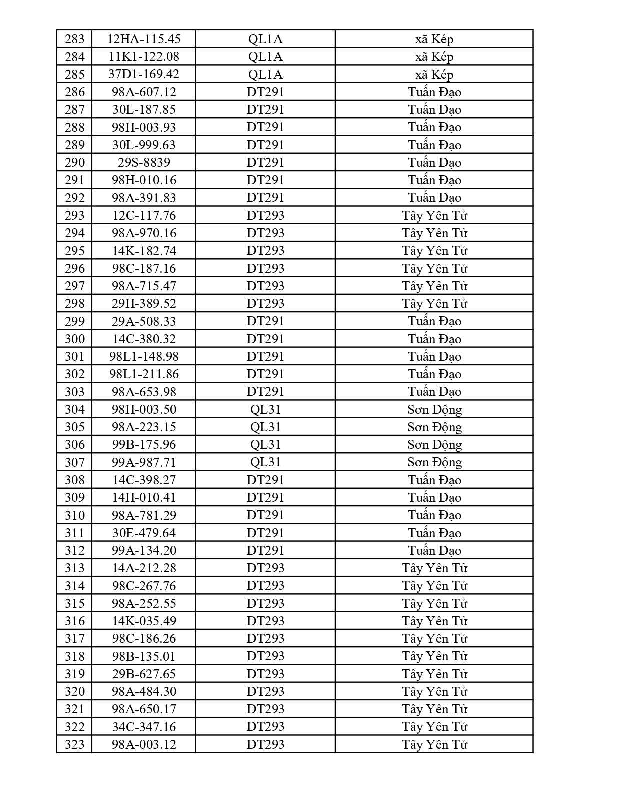 883 chủ xe chạy quá tốc độ có biển số sau nhanh chóng nộp phạt nguội theo Nghị định 168