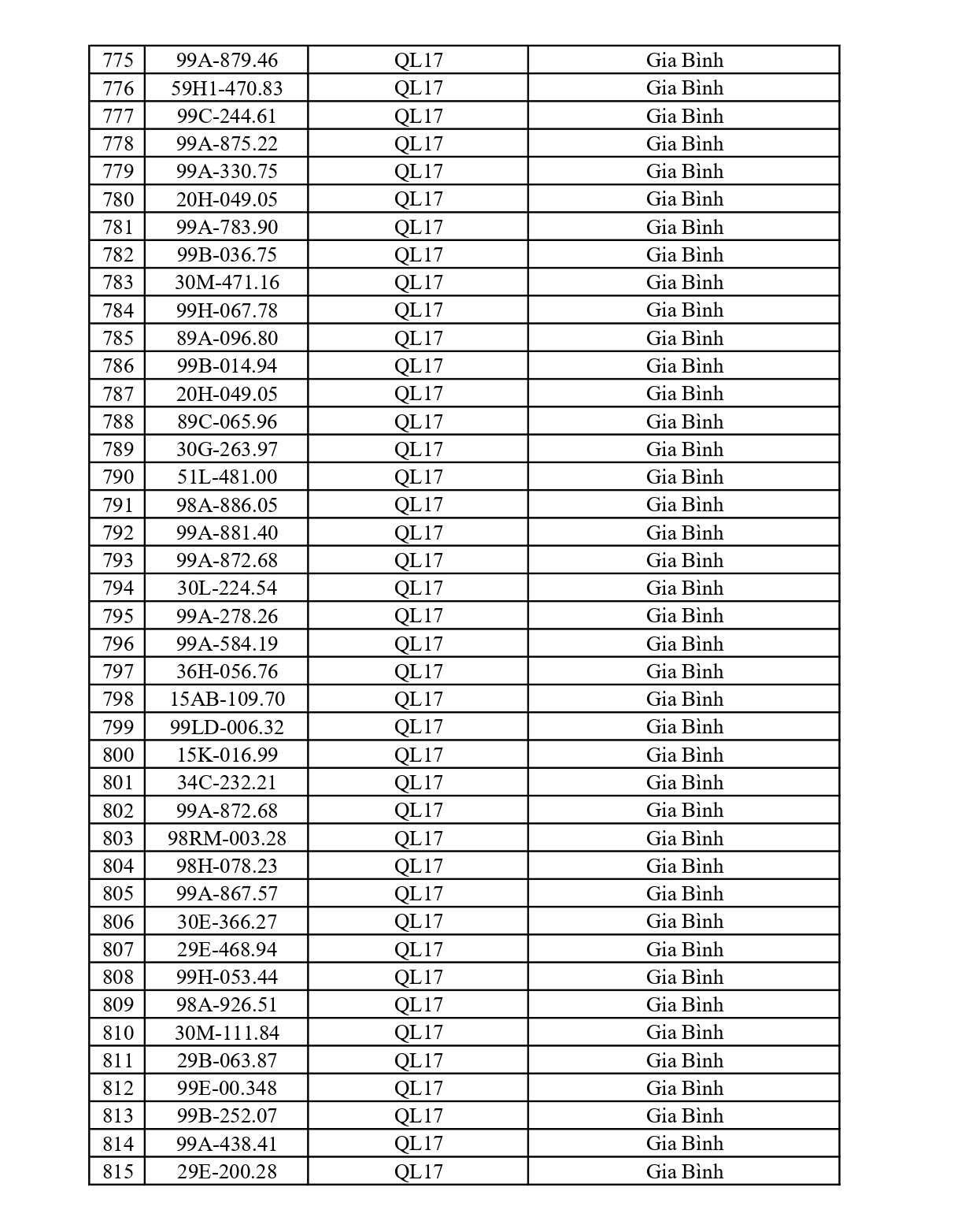 883 chủ xe chạy quá tốc độ có biển số sau nhanh chóng nộp phạt nguội theo Nghị định 168