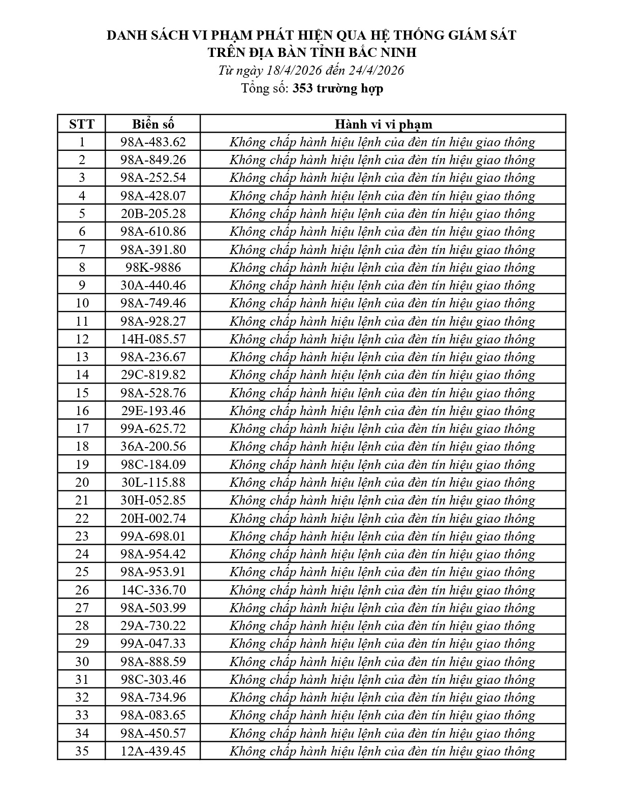 353 chủ phương tiện vi phạm mang biển số sau nhanh chóng nộp phạt nguội theo Nghị định 168