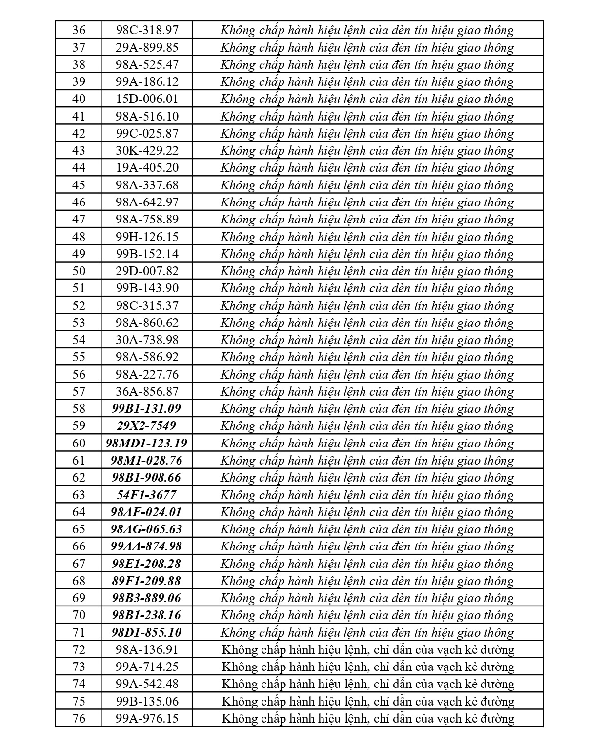 353 chủ phương tiện vi phạm mang biển số sau nhanh chóng nộp phạt nguội theo Nghị định 168