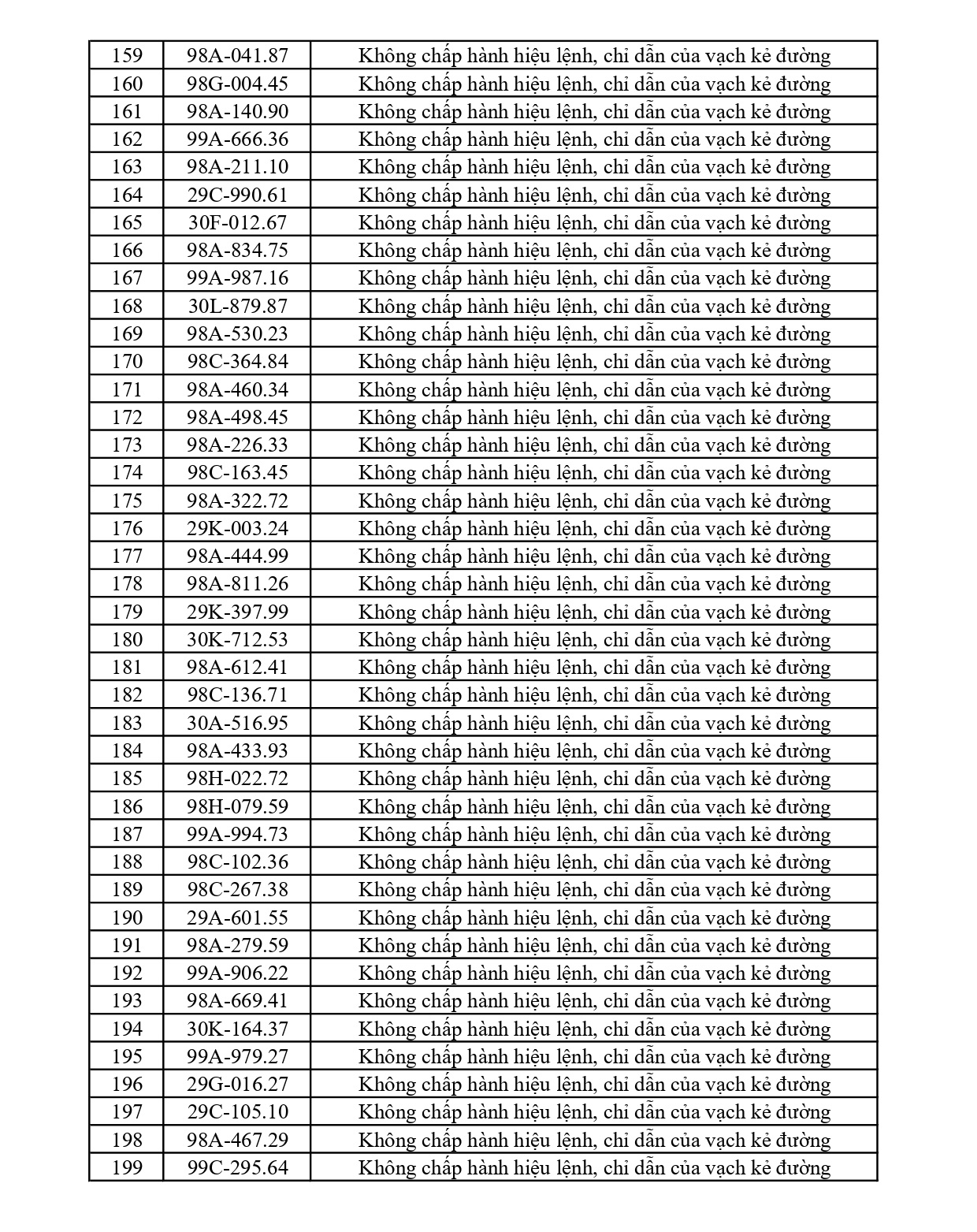353 chủ phương tiện vi phạm mang biển số sau nhanh chóng nộp phạt nguội theo Nghị định 168