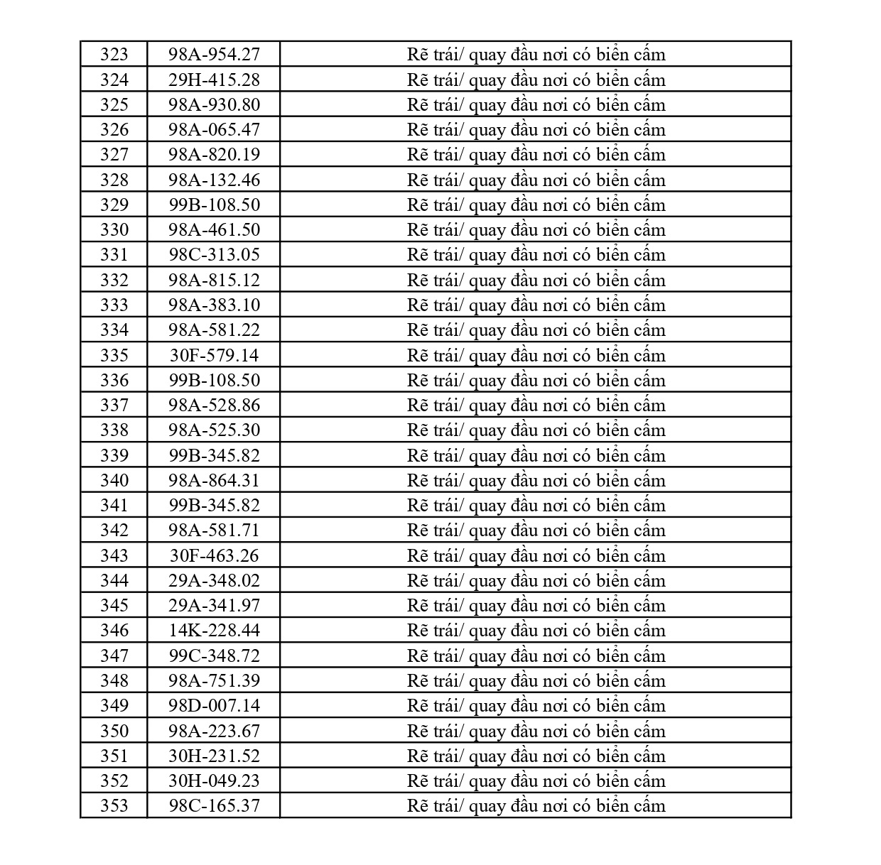 353 chủ phương tiện vi phạm mang biển số sau nhanh chóng nộp phạt nguội theo Nghị định 168