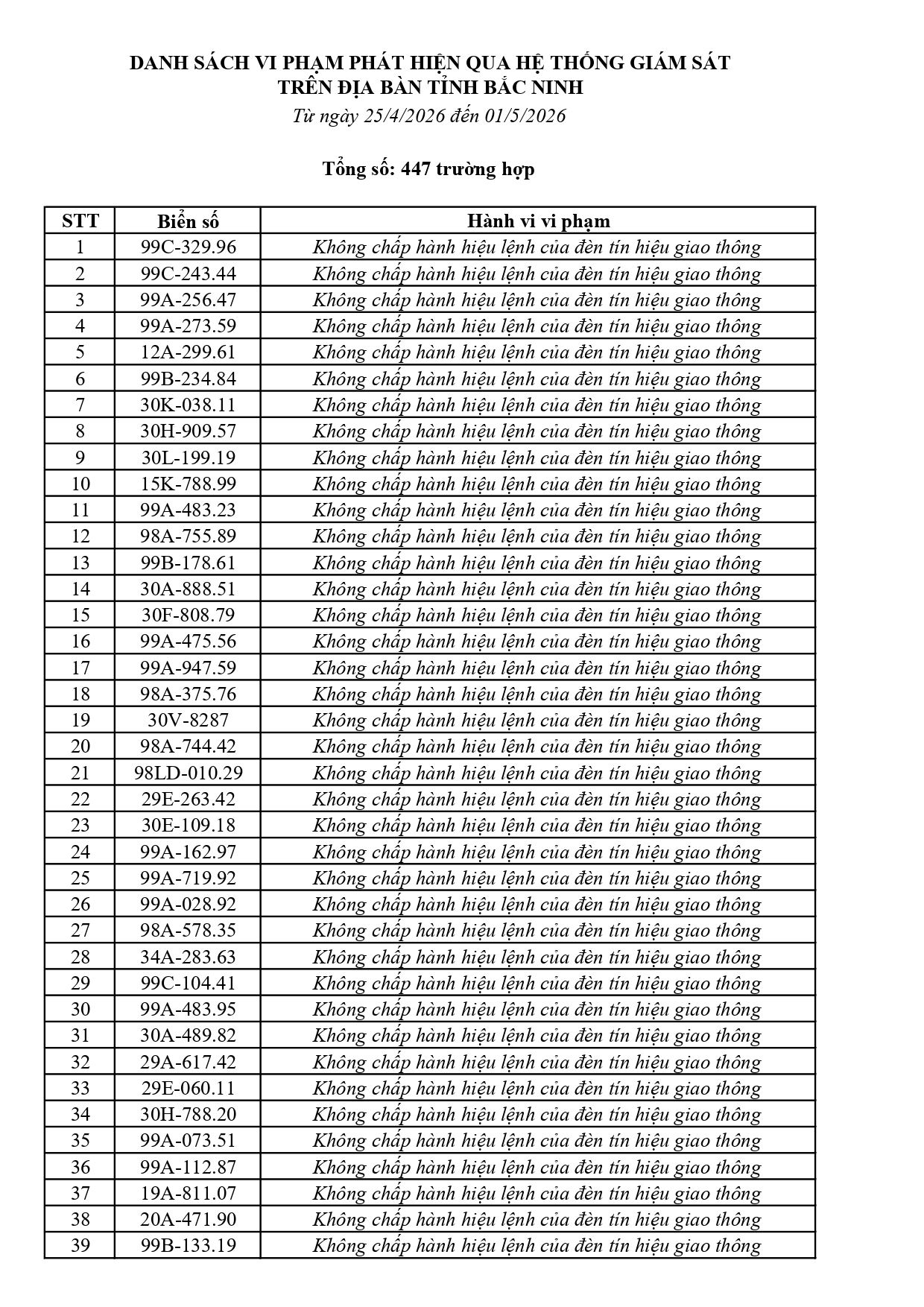 447 chủ phương tiện vi phạm mang biển số sau nhanh chóng nộp phạt nguội theo Nghị định 168