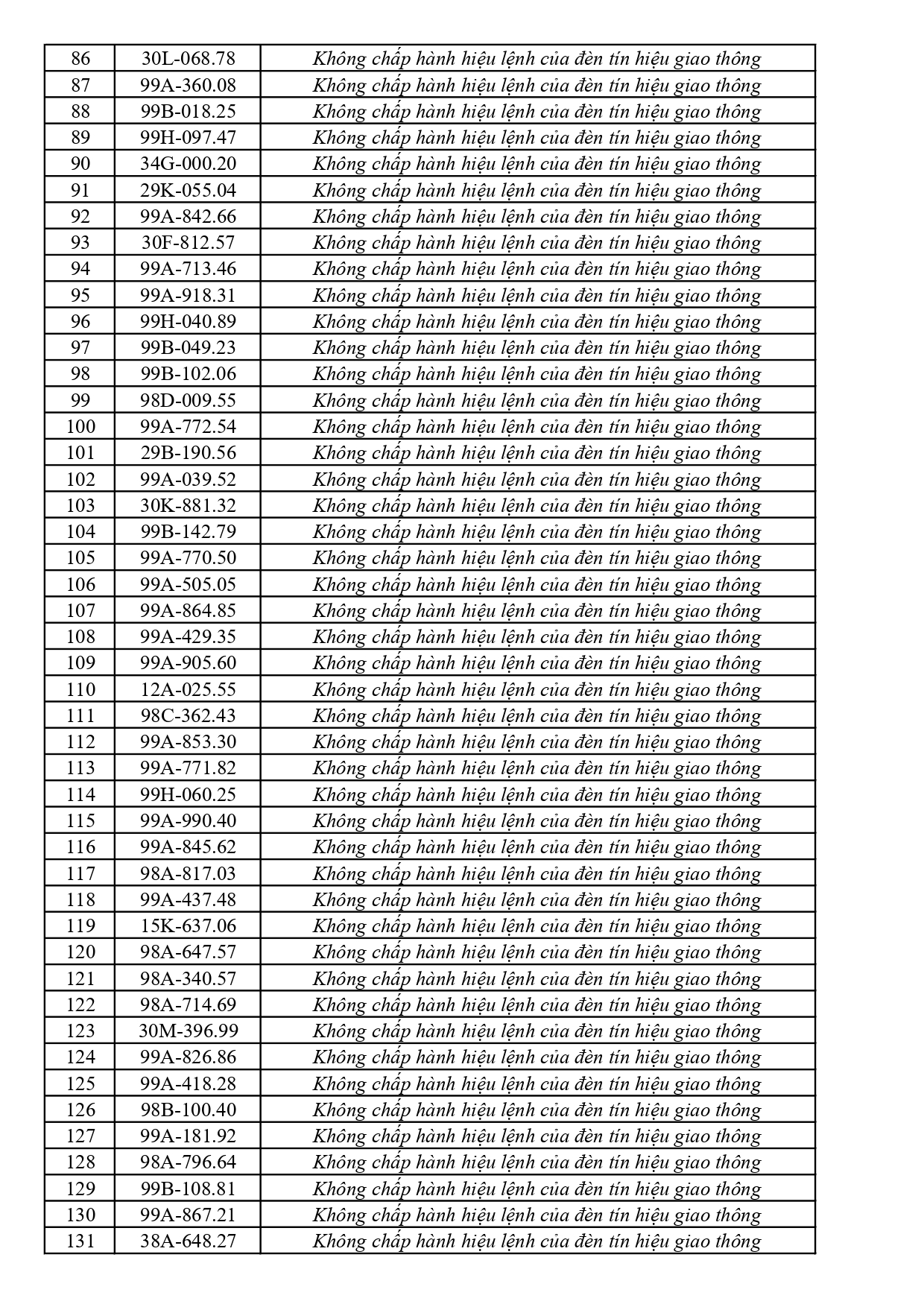 447 chủ phương tiện vi phạm mang biển số sau nhanh chóng nộp phạt nguội theo Nghị định 168