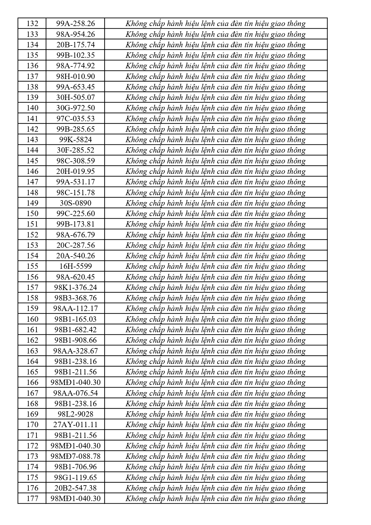 447 chủ phương tiện vi phạm mang biển số sau nhanh chóng nộp phạt nguội theo Nghị định 168