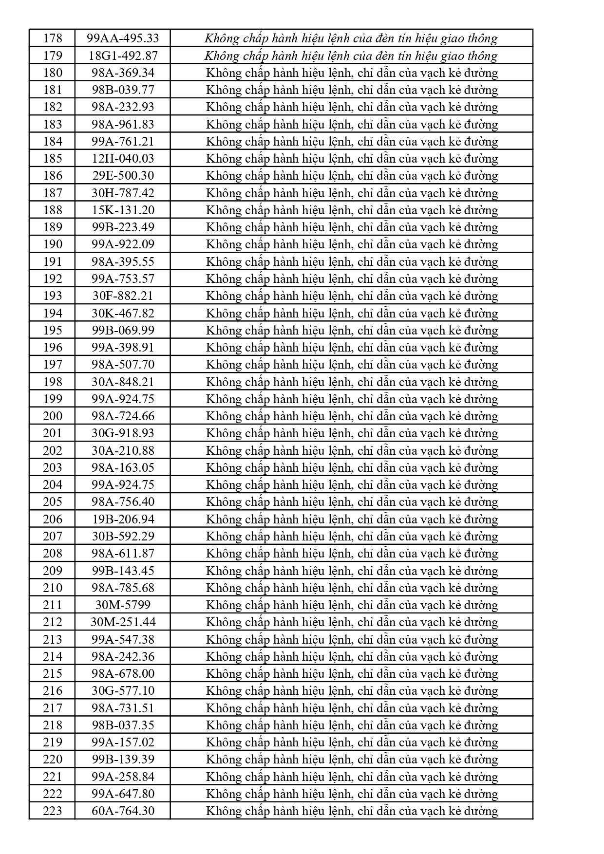 447 chủ phương tiện vi phạm mang biển số sau nhanh chóng nộp phạt nguội theo Nghị định 168