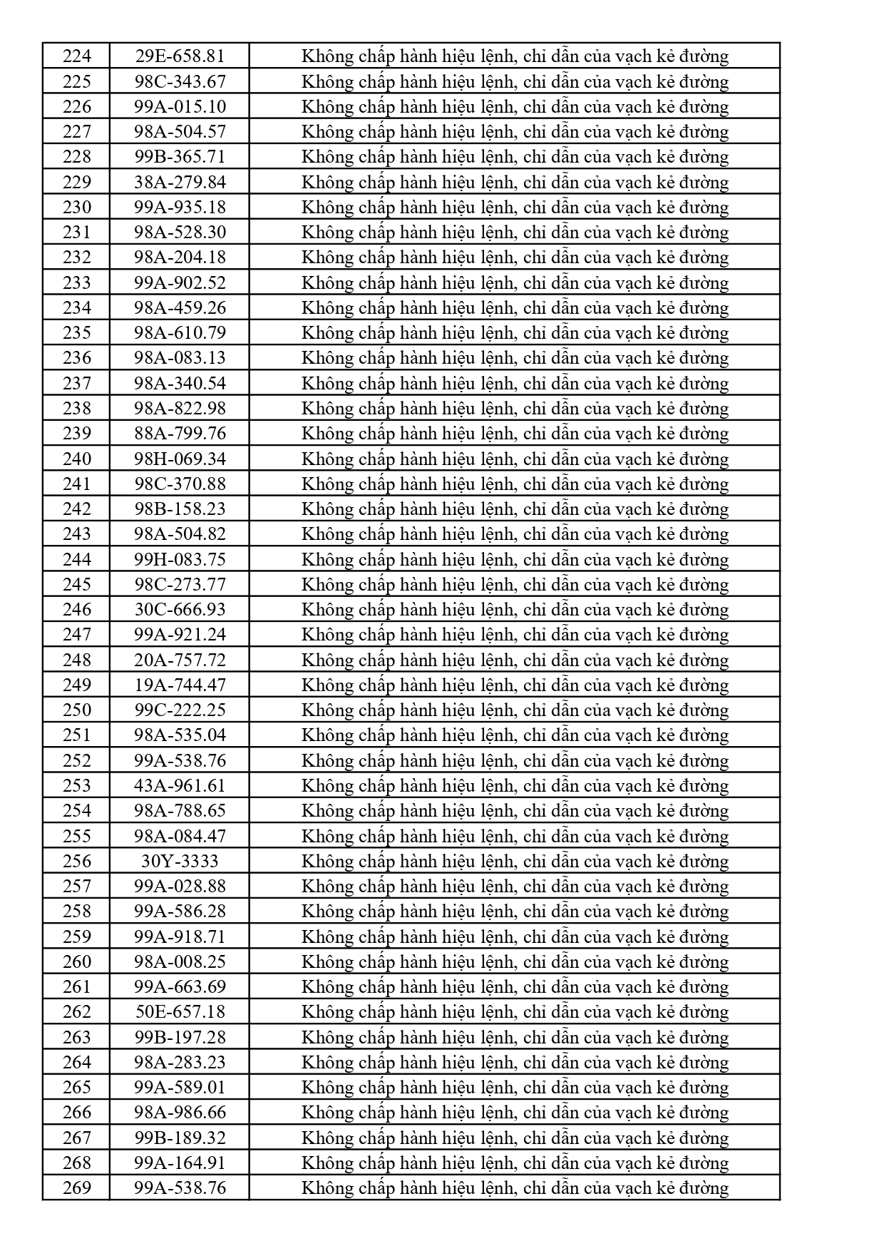 447 chủ phương tiện vi phạm mang biển số sau nhanh chóng nộp phạt nguội theo Nghị định 168