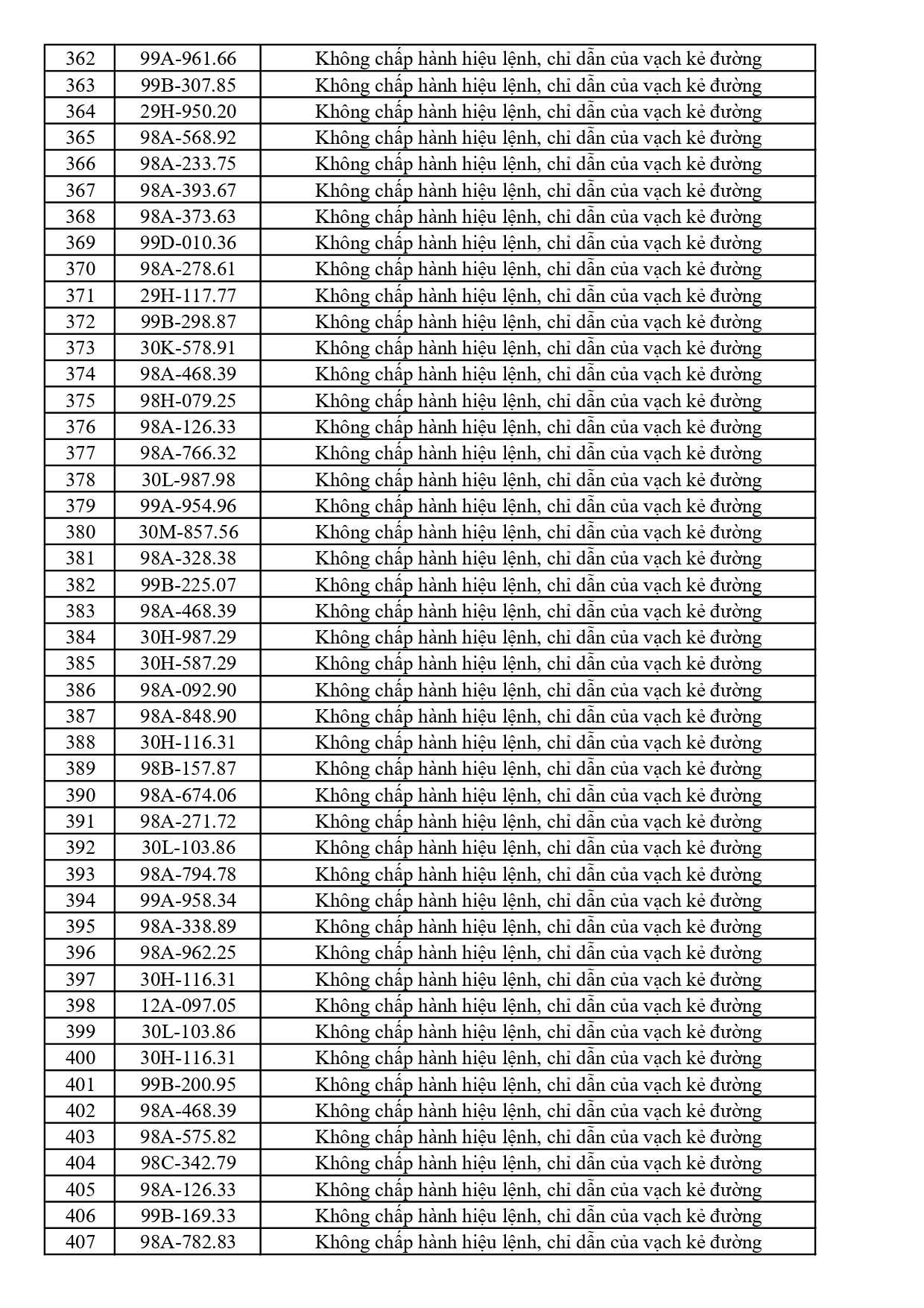 447 chủ phương tiện vi phạm mang biển số sau nhanh chóng nộp phạt nguội theo Nghị định 168