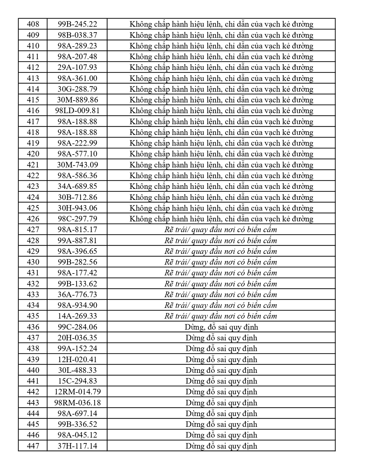 447 chủ phương tiện vi phạm mang biển số sau nhanh chóng nộp phạt nguội theo Nghị định 168