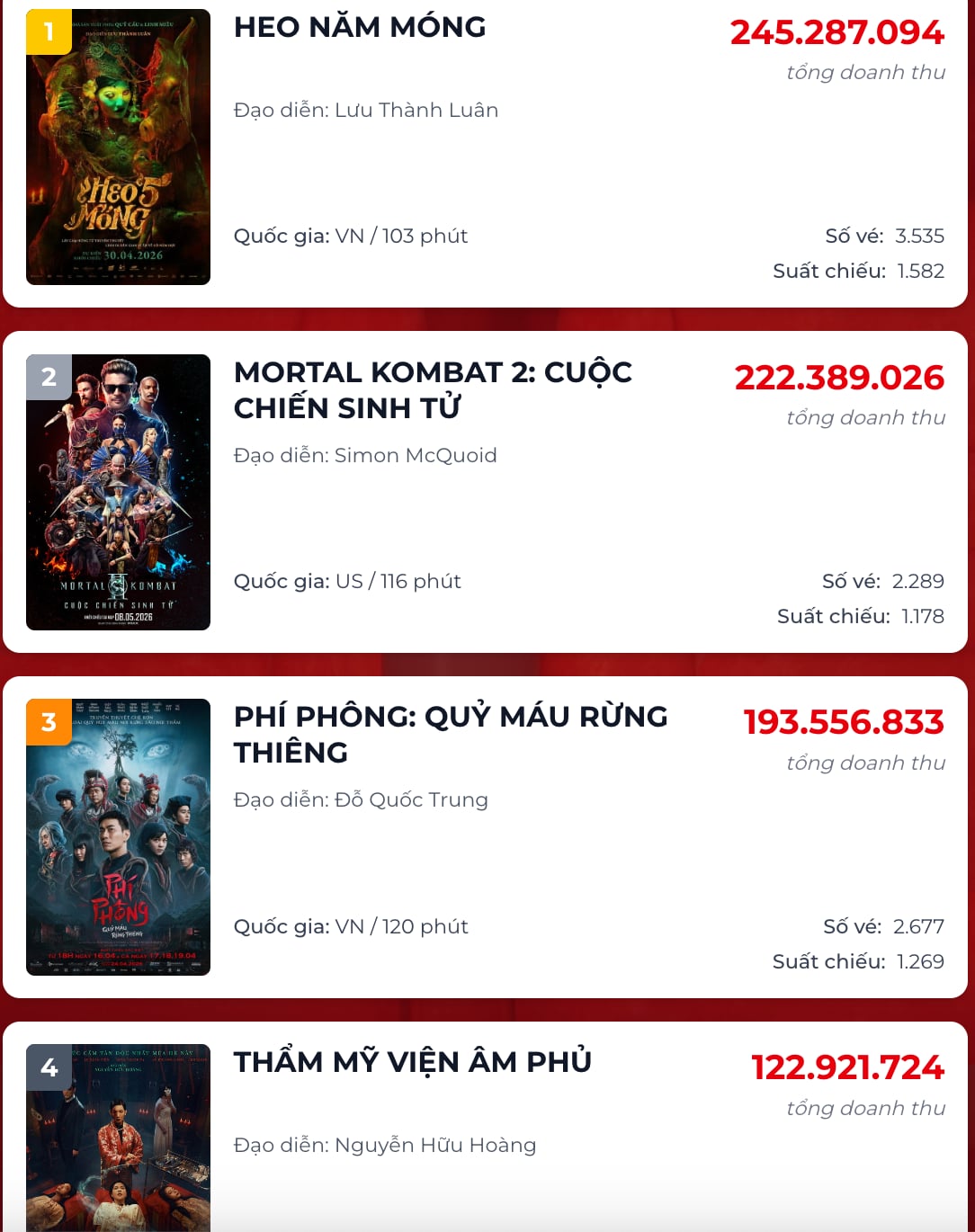 Top 4 bộ phim đang dẫn đầu phòng vé Việt ngày 11/5 (Nguồn: Box Office Vietnam)