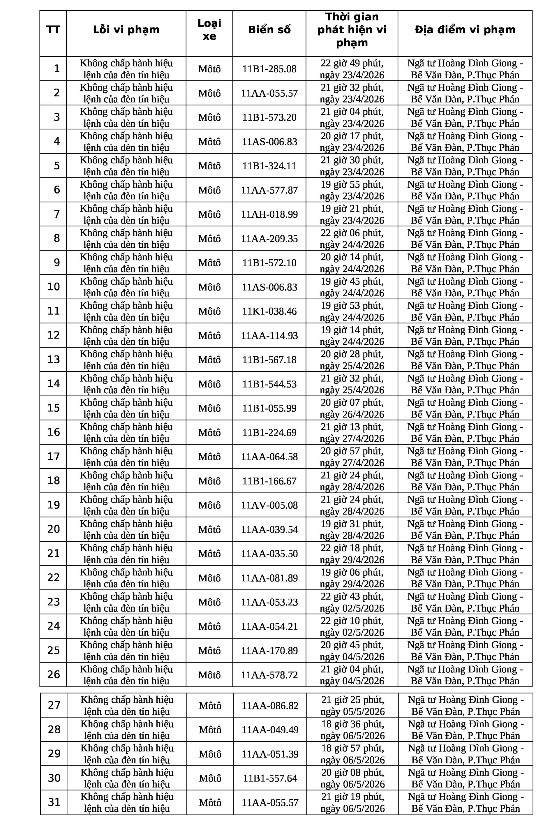 162 chủ xe máy có biển số sau nhanh chóng nộp phạt nguội theo Nghị định 168