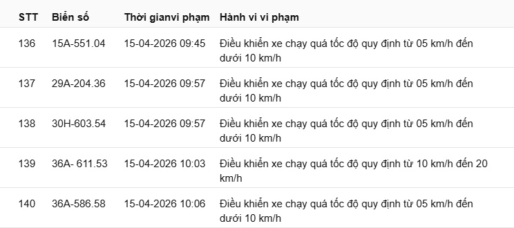 540 chủ xe chạy quá tốc độ có biển số sau nhanh chóng nộp phạt nguội theo Nghị định 168- Ảnh 19.