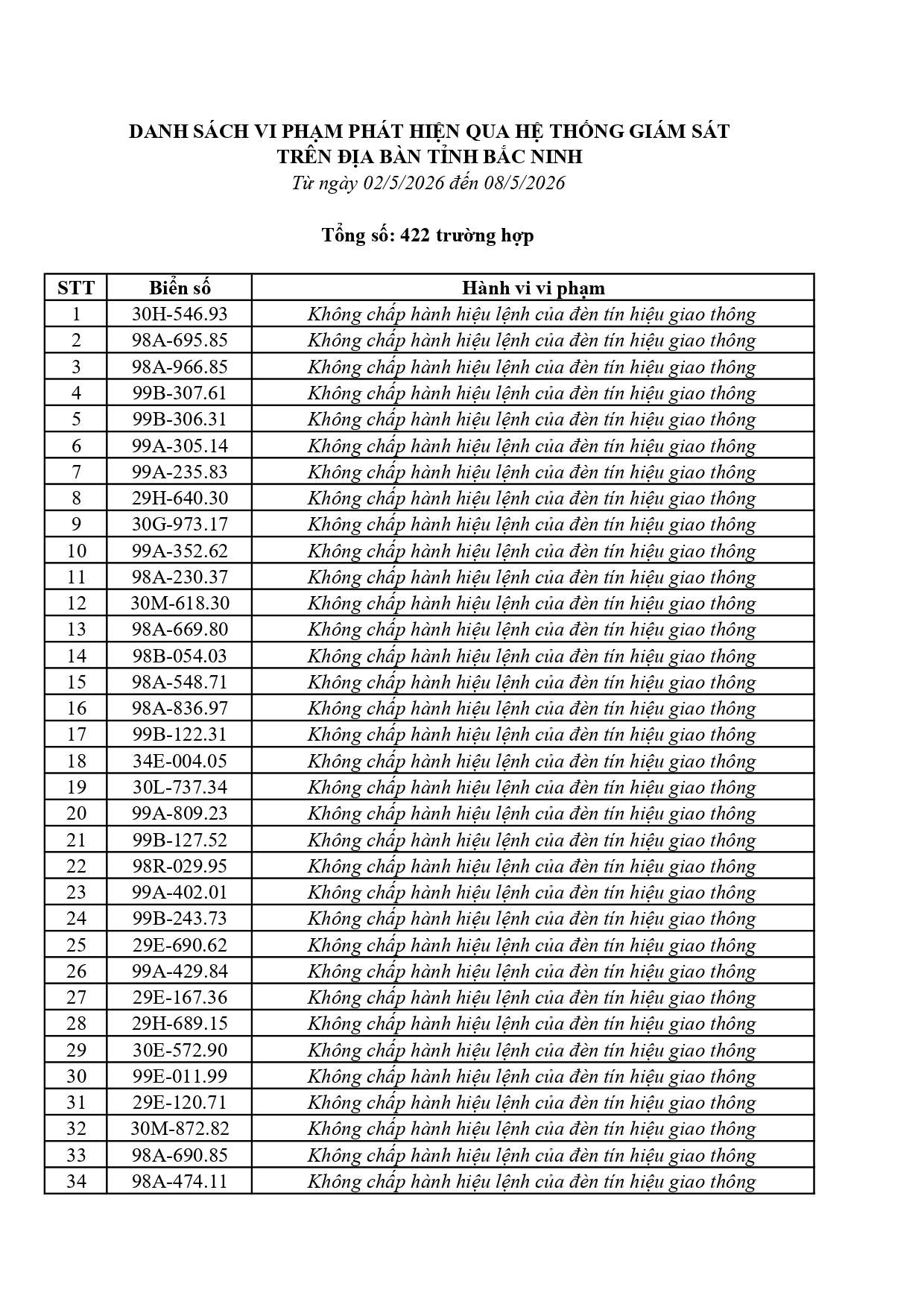 442 chủ phương tiện vi phạm mang biển số sau nhanh chóng nộp phạt nguội theo Nghị định 168