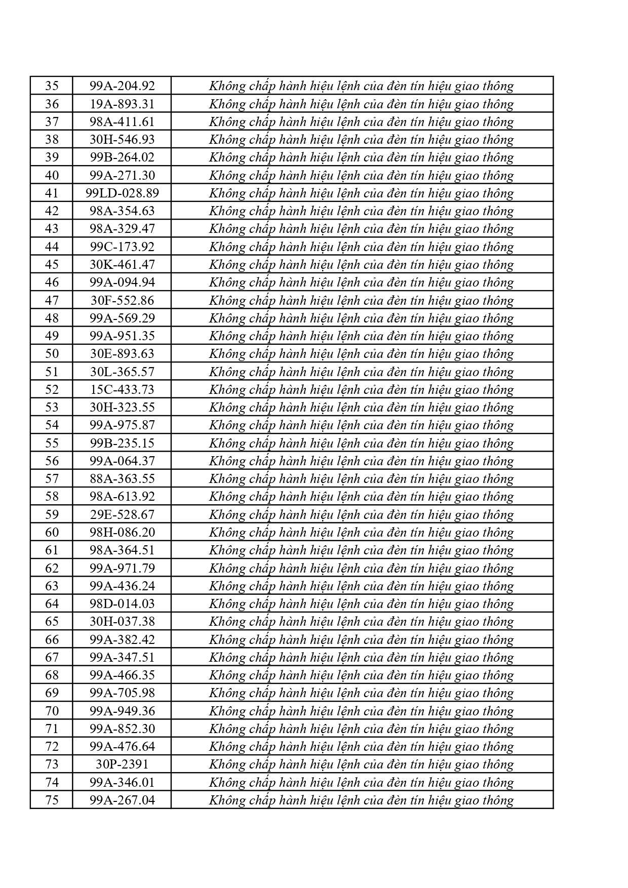442 chủ phương tiện vi phạm mang biển số sau nhanh chóng nộp phạt nguội theo Nghị định 168