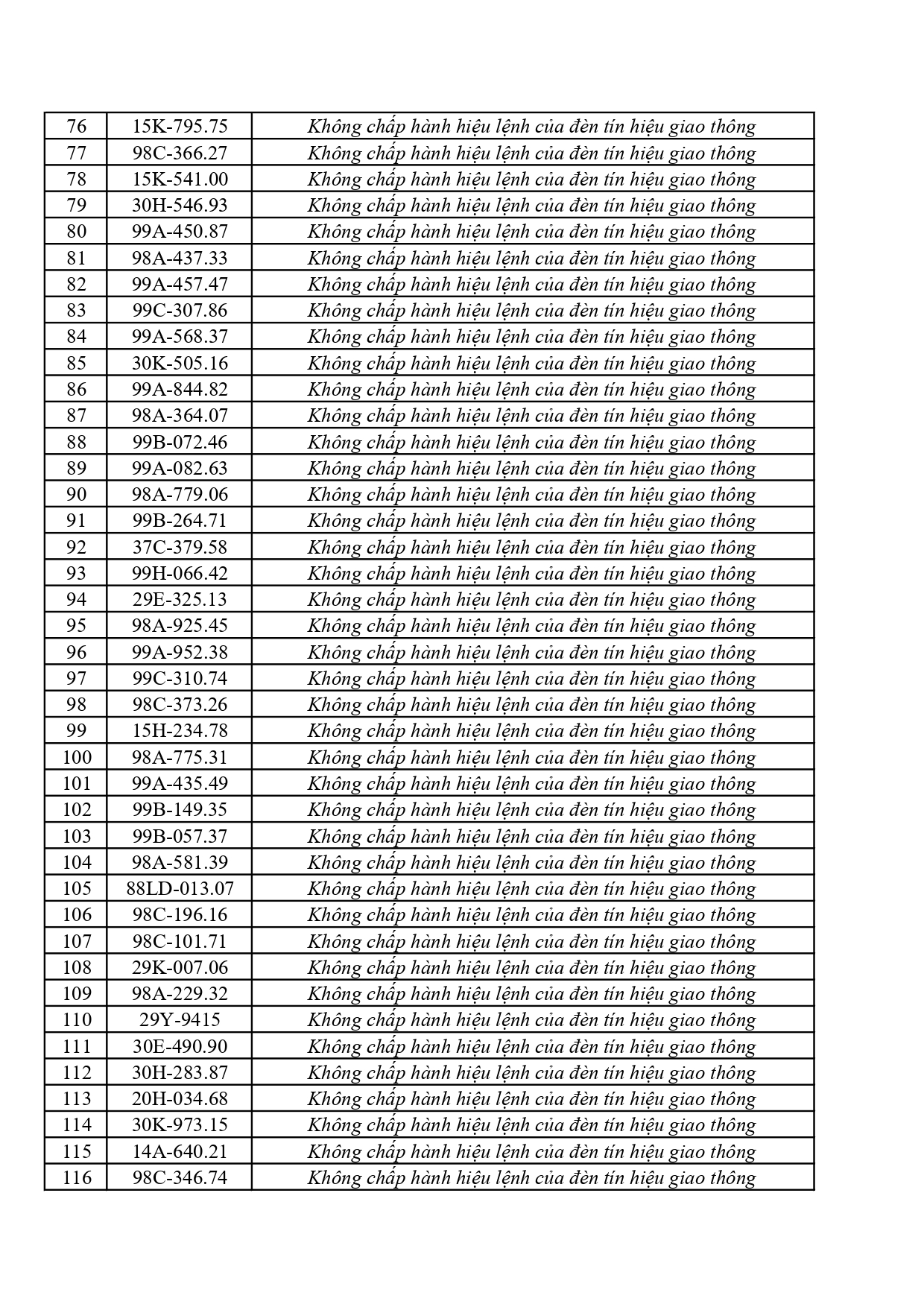 442 chủ phương tiện vi phạm mang biển số sau nhanh chóng nộp phạt nguội theo Nghị định 168