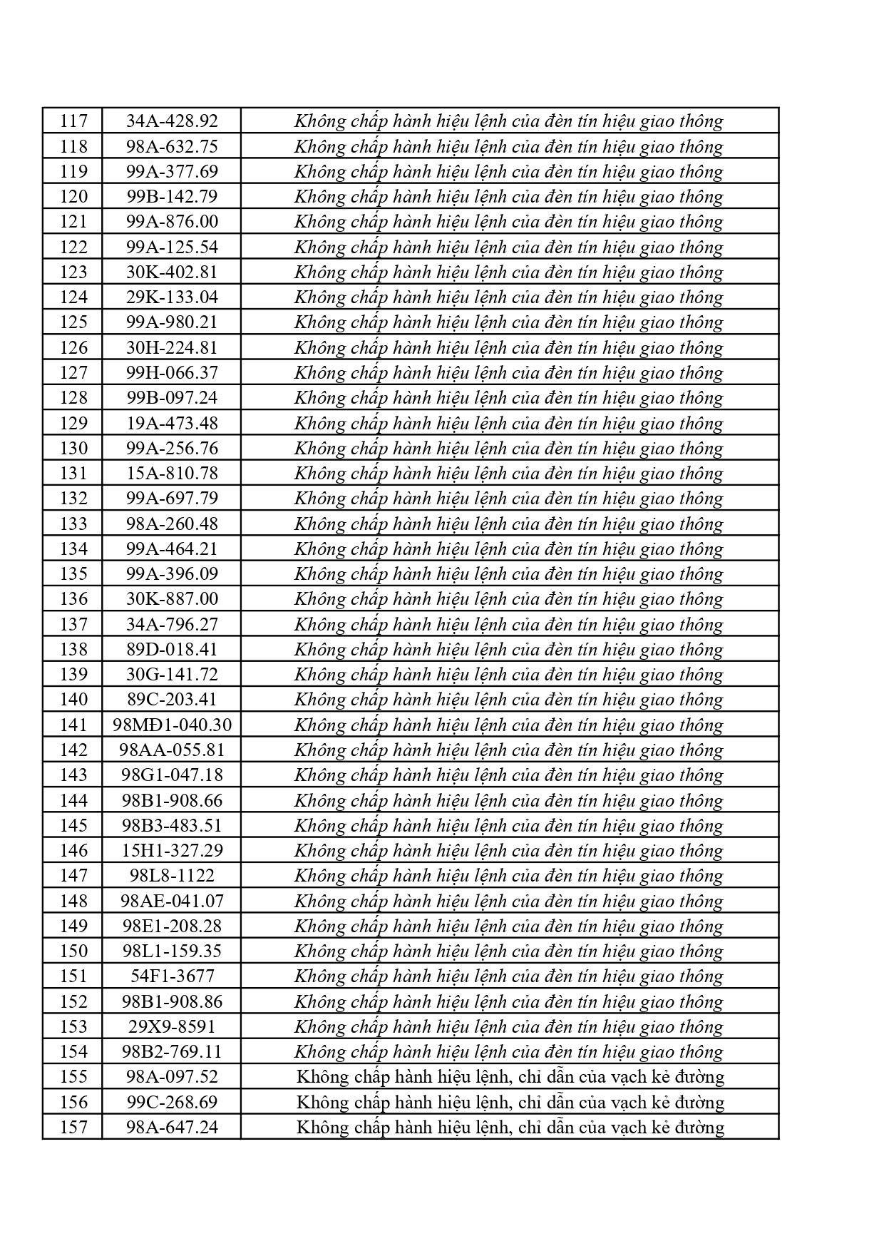 442 chủ phương tiện vi phạm mang biển số sau nhanh chóng nộp phạt nguội theo Nghị định 168