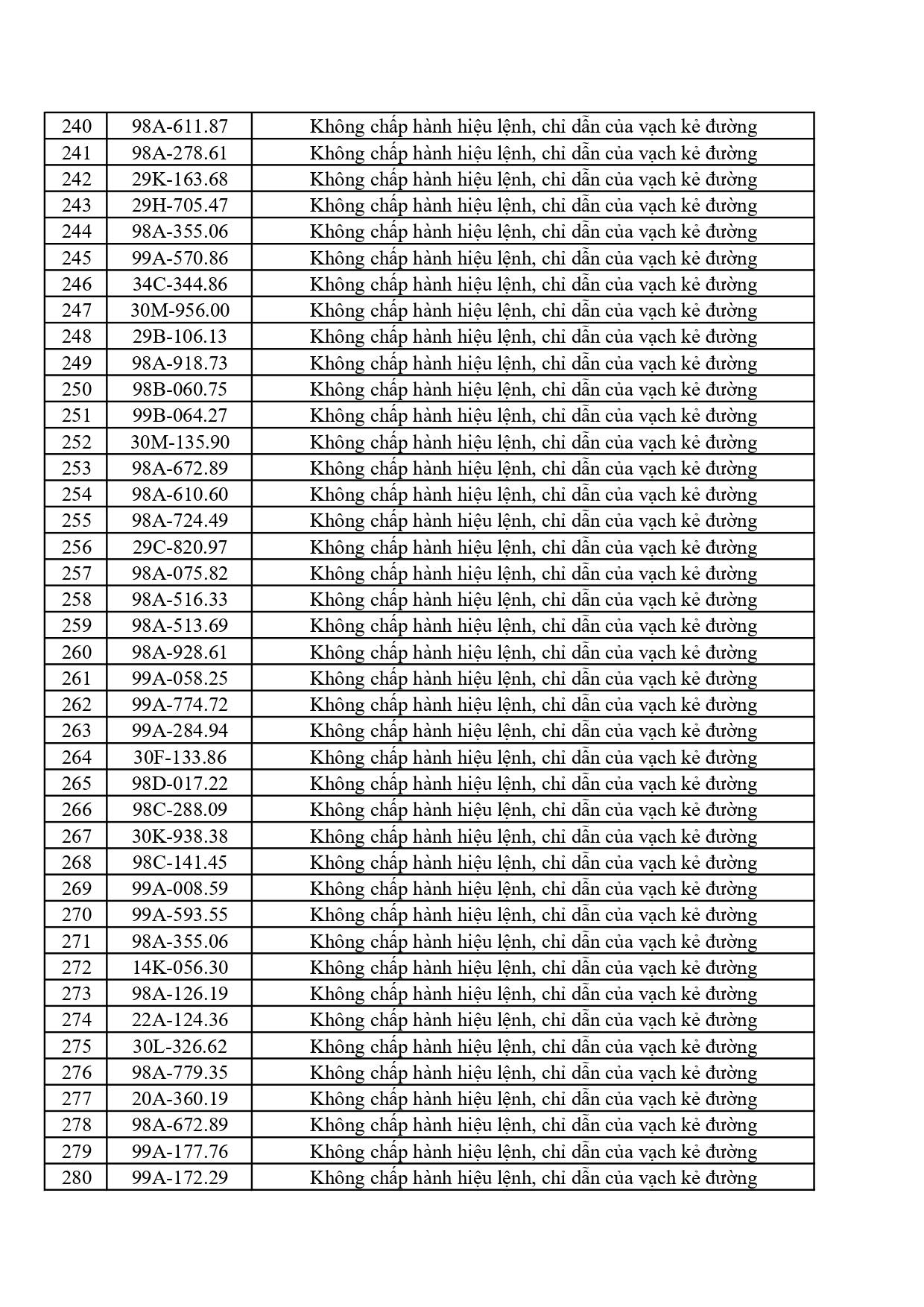 442 chủ phương tiện vi phạm mang biển số sau nhanh chóng nộp phạt nguội theo Nghị định 168