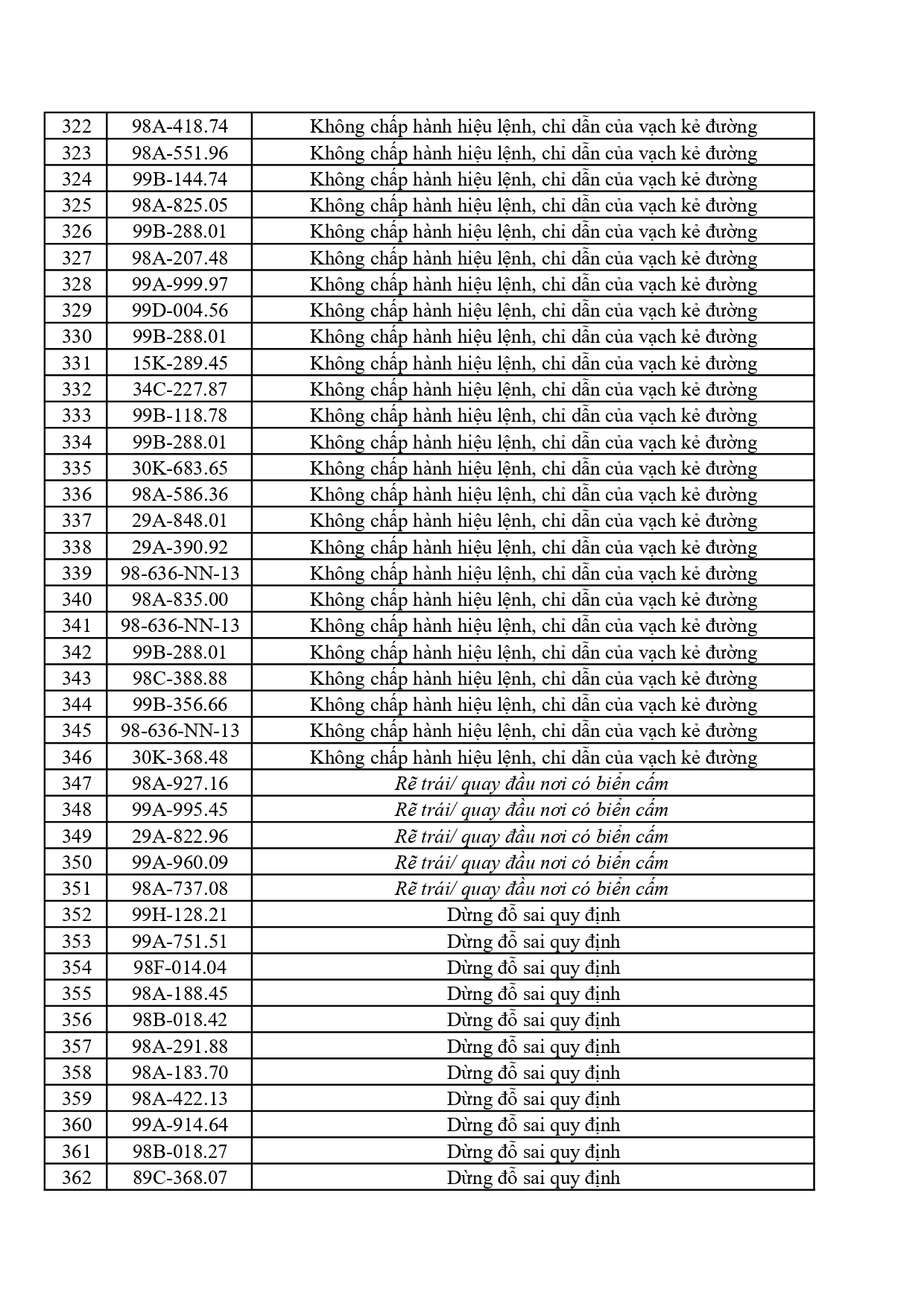 442 chủ phương tiện vi phạm mang biển số sau nhanh chóng nộp phạt nguội theo Nghị định 168