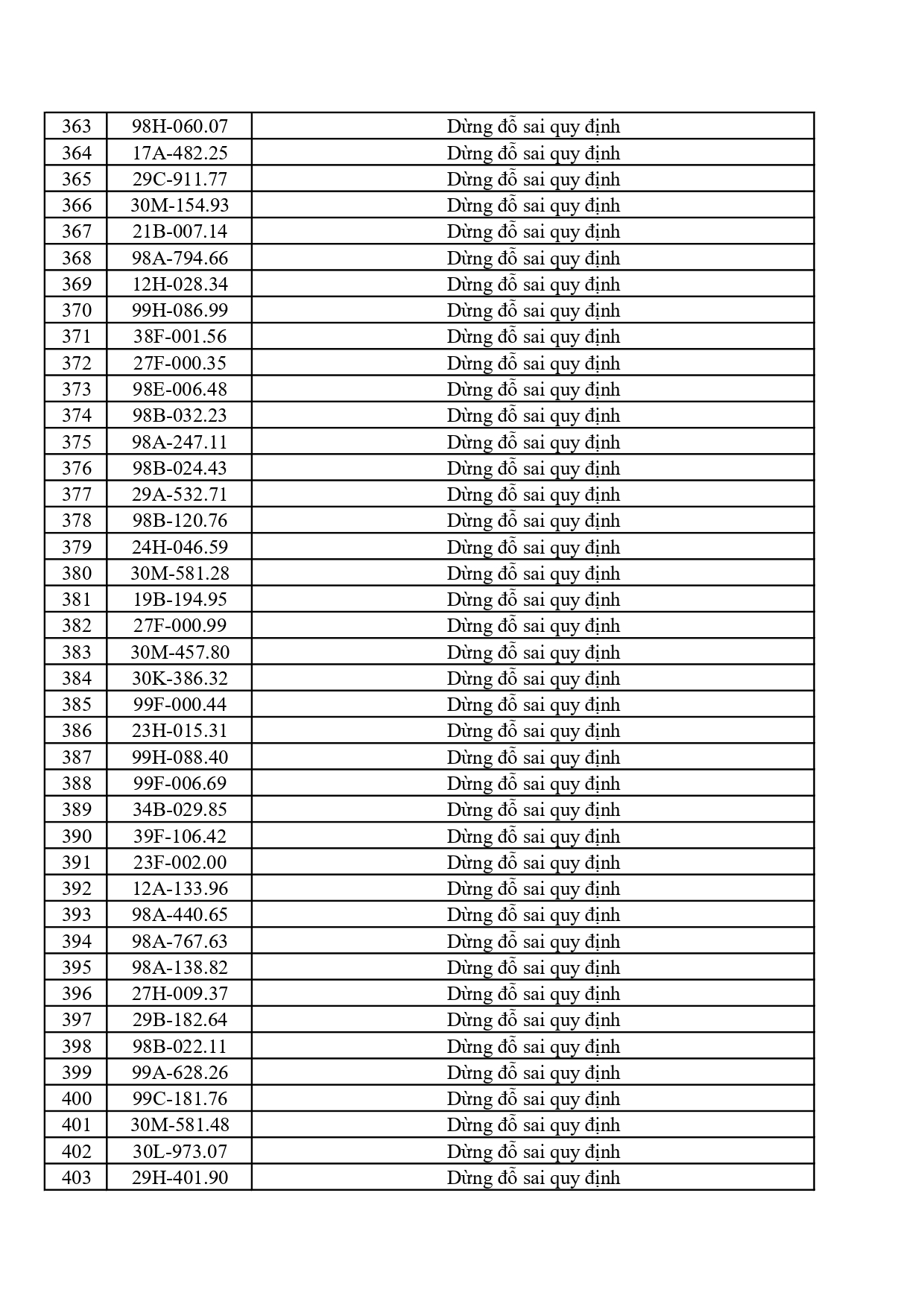 442 chủ phương tiện vi phạm mang biển số sau nhanh chóng nộp phạt nguội theo Nghị định 168
