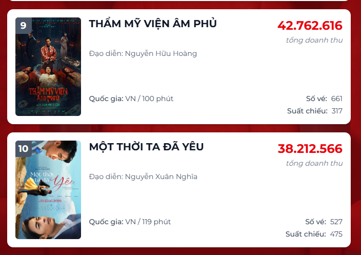 Doanh thu trong ngày 19/5 của 2 bộ phim (Nguồn: Box Office Vietnam)