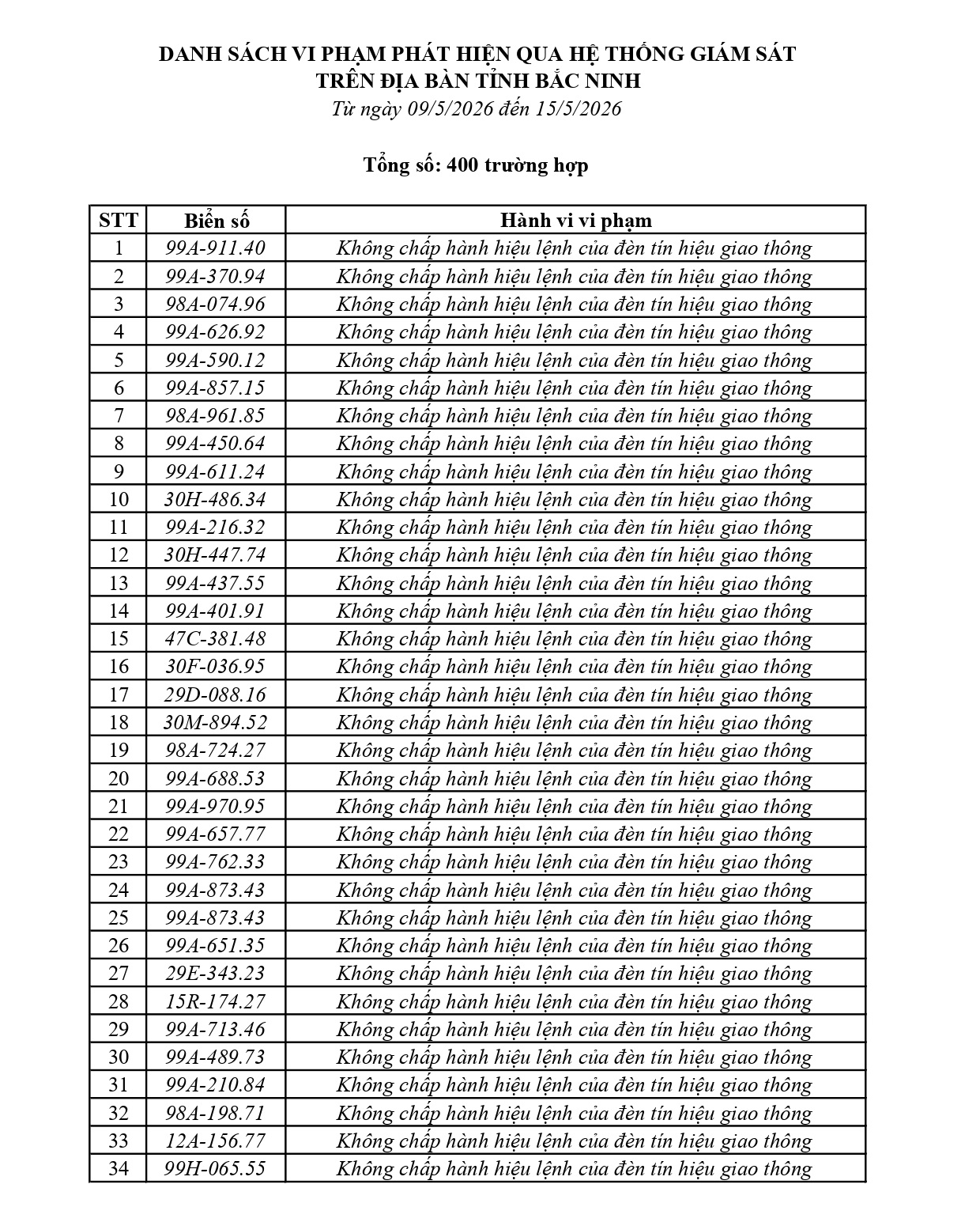 440 chủ phương tiện vi phạm mang biển số sau nhanh chóng nộp phạt nguội theo Nghị định 168
