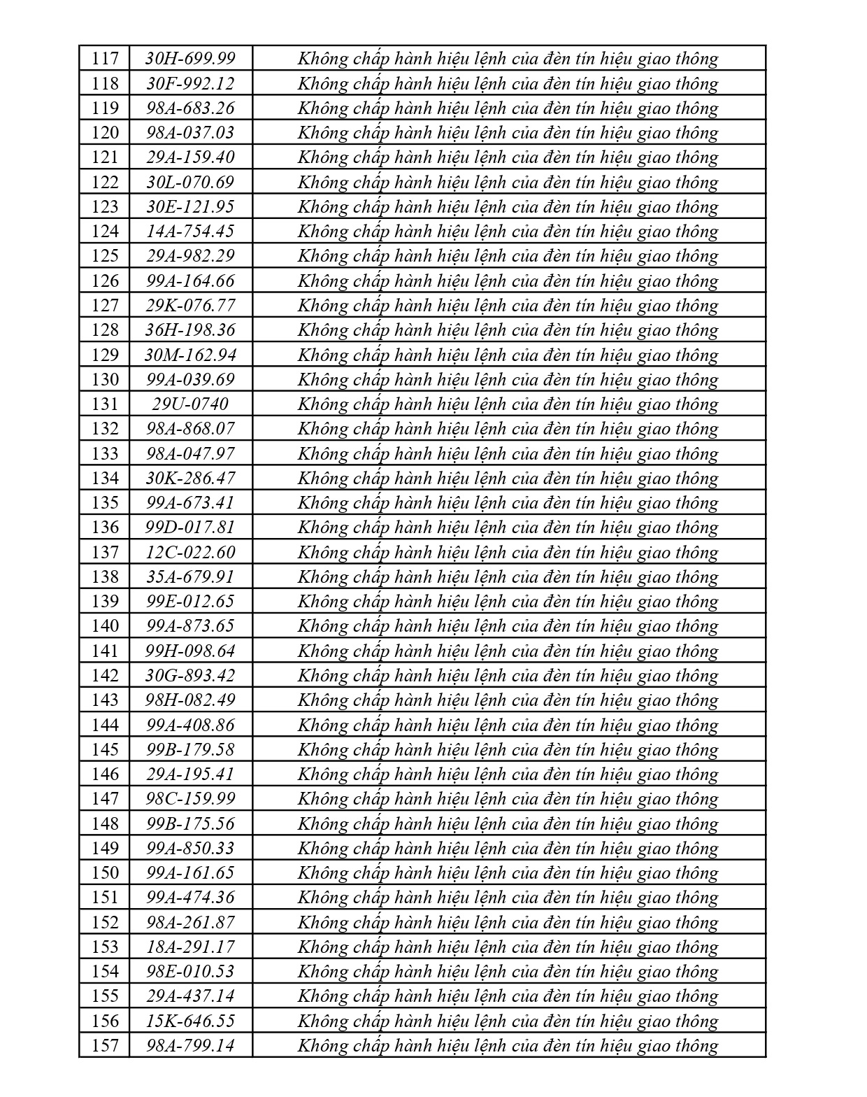 440 chủ phương tiện vi phạm mang biển số sau nhanh chóng nộp phạt nguội theo Nghị định 168