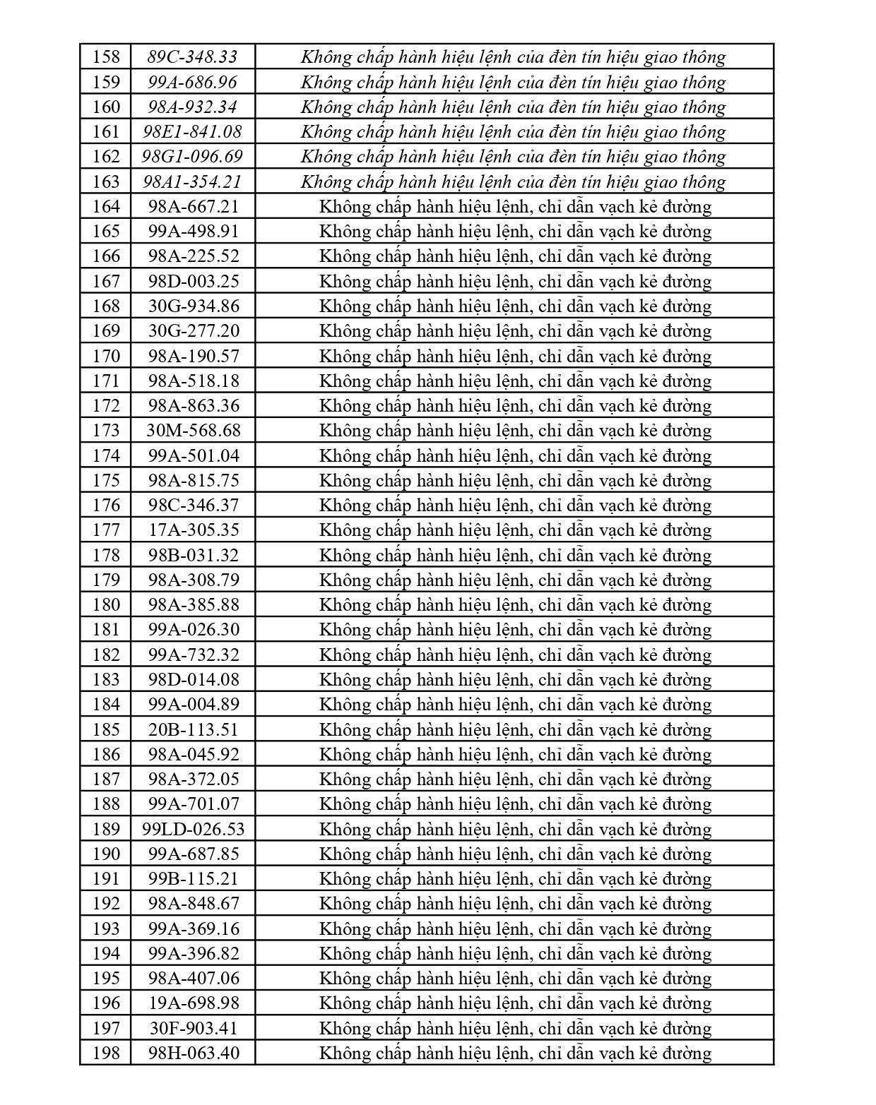 440 chủ phương tiện vi phạm mang biển số sau nhanh chóng nộp phạt nguội theo Nghị định 168