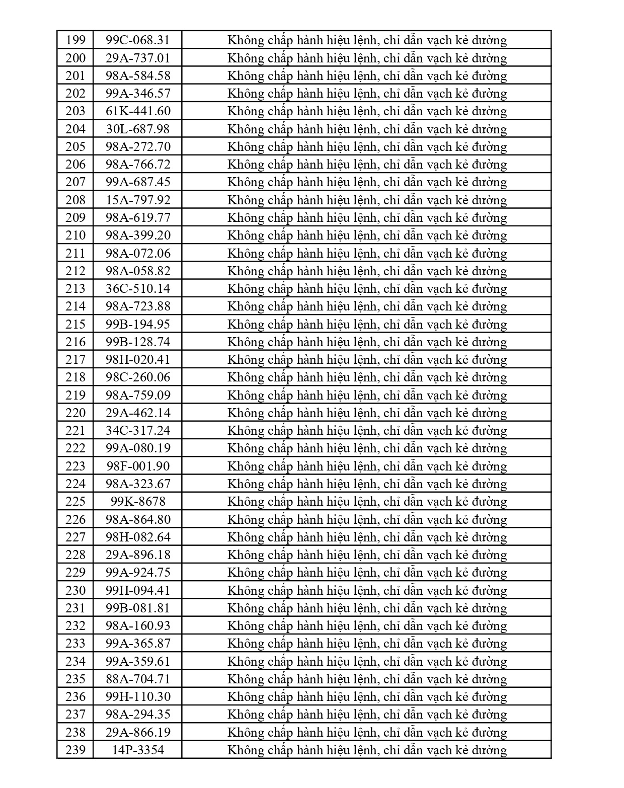 440 chủ phương tiện vi phạm mang biển số sau nhanh chóng nộp phạt nguội theo Nghị định 168