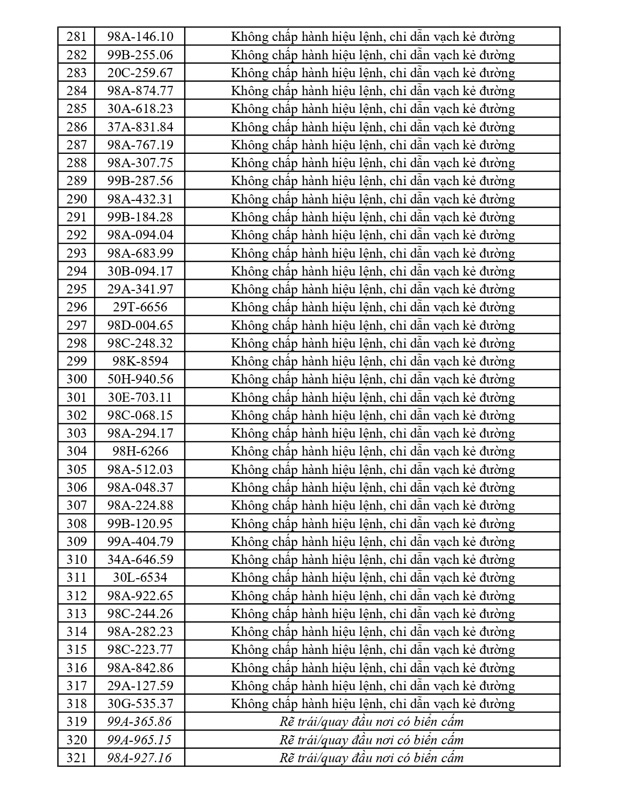 440 chủ phương tiện vi phạm mang biển số sau nhanh chóng nộp phạt nguội theo Nghị định 168