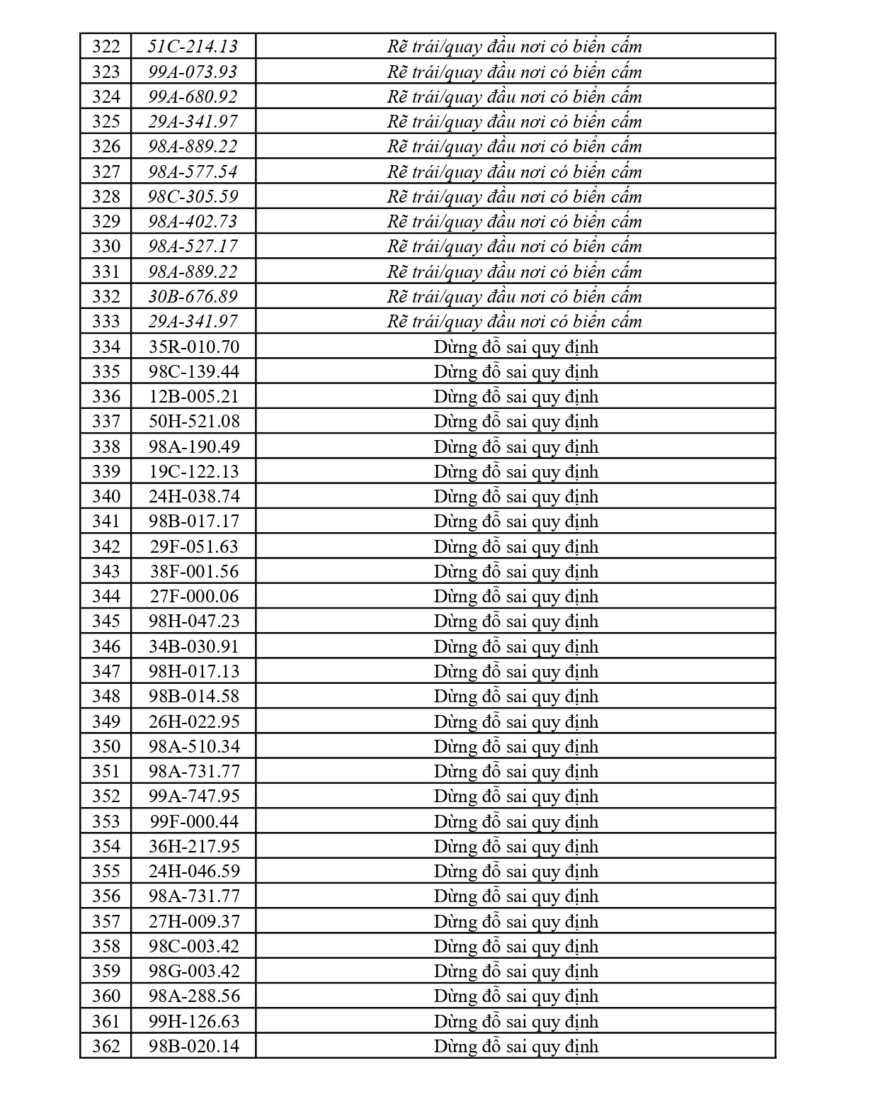 440 chủ phương tiện vi phạm mang biển số sau nhanh chóng nộp phạt nguội theo Nghị định 168