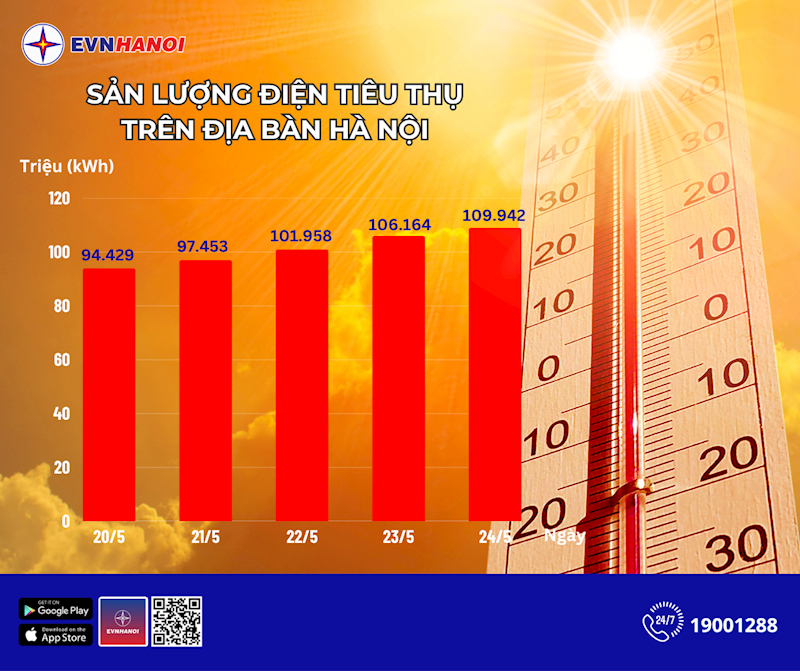 Sản lượng điện tiêu thụ trên địa bàn Hà Nội