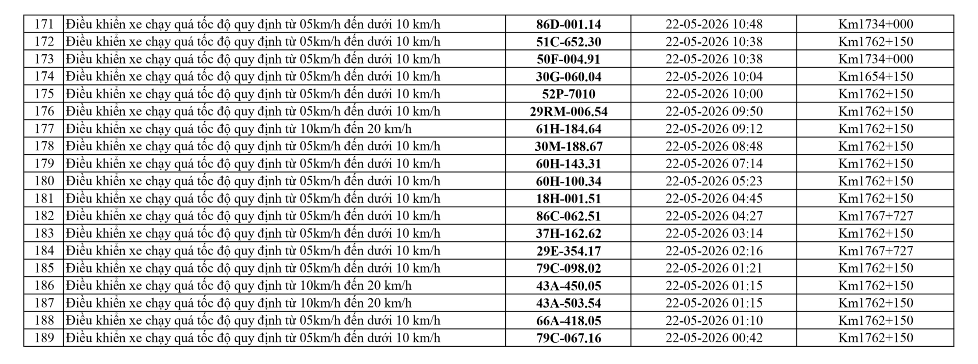 324 chủ phương tiện vi phạm mang biển số sau nhanh chóng nộp phạt nguội theo Nghị định 168