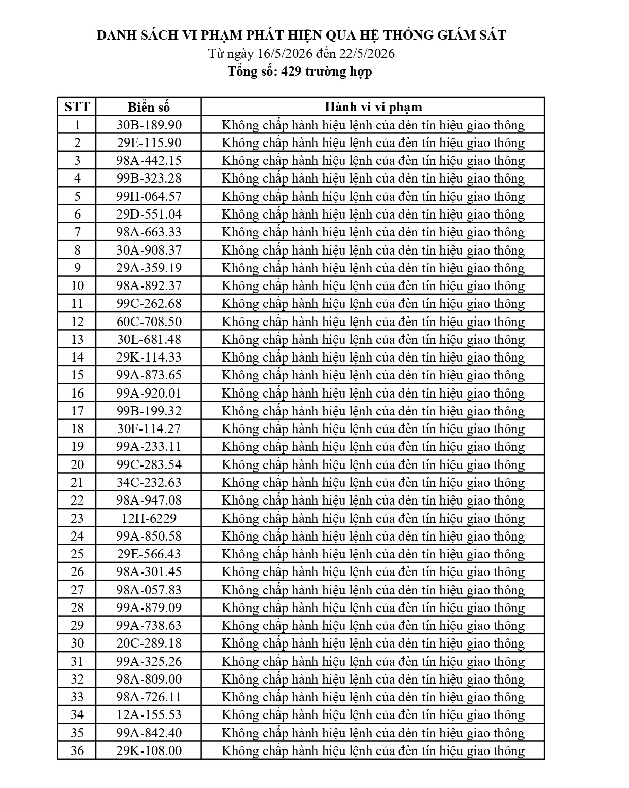 429 chủ phương tiện vi phạm mang biển số sau nhanh chóng nộp phạt nguội theo Nghị định 168