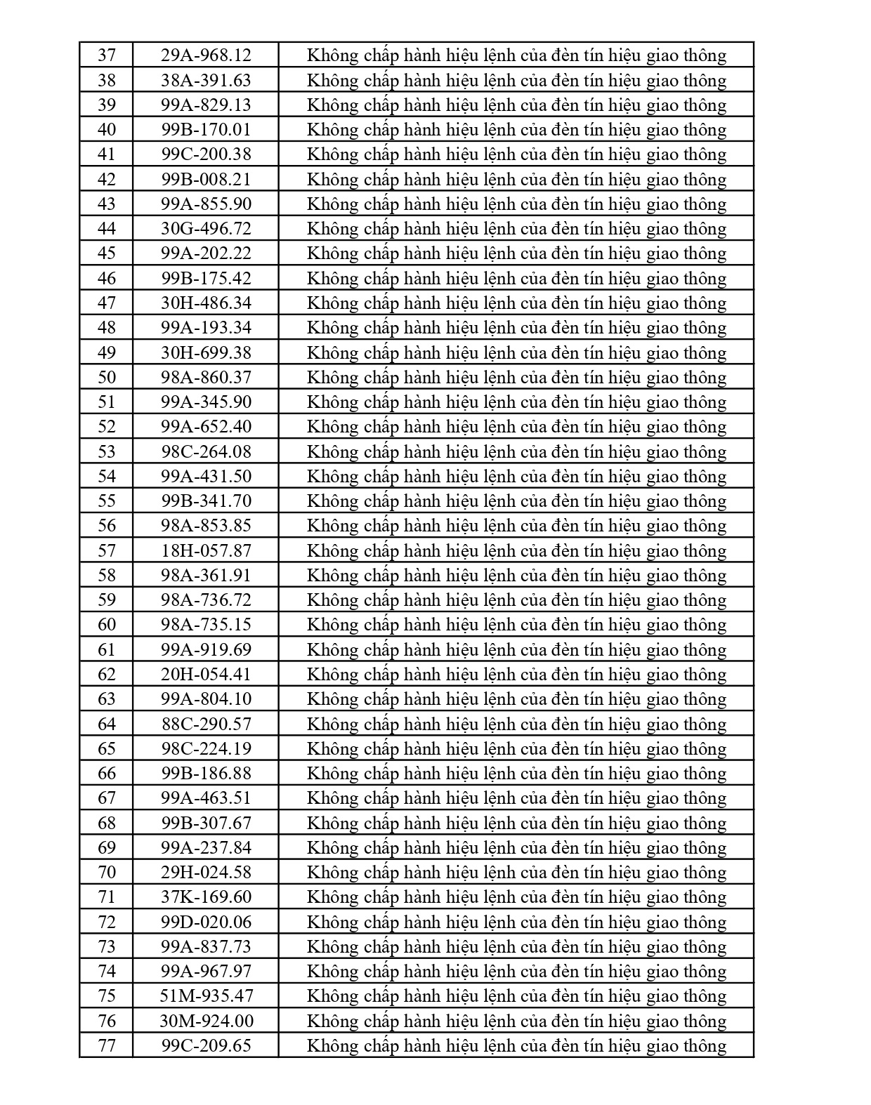 429 chủ phương tiện vi phạm mang biển số sau nhanh chóng nộp phạt nguội theo Nghị định 168