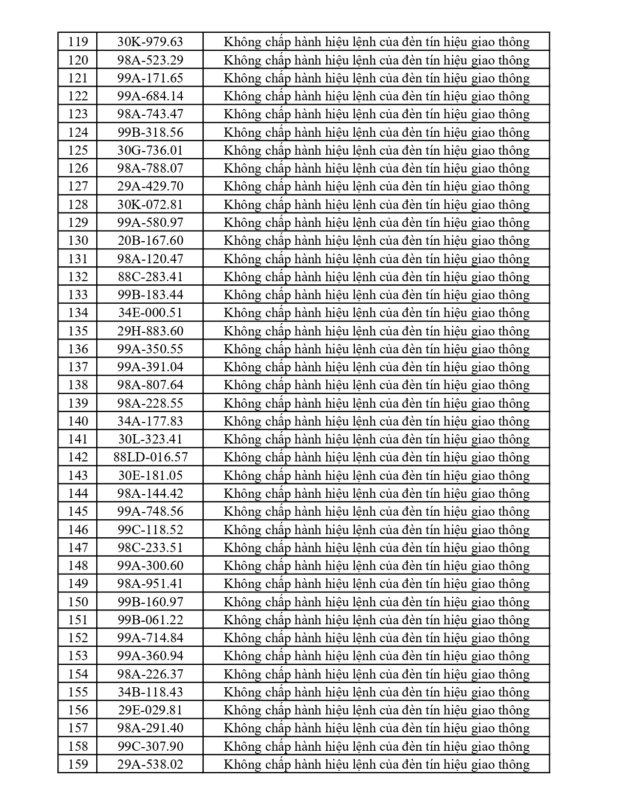 429 chủ phương tiện vi phạm mang biển số sau nhanh chóng nộp phạt nguội theo Nghị định 168