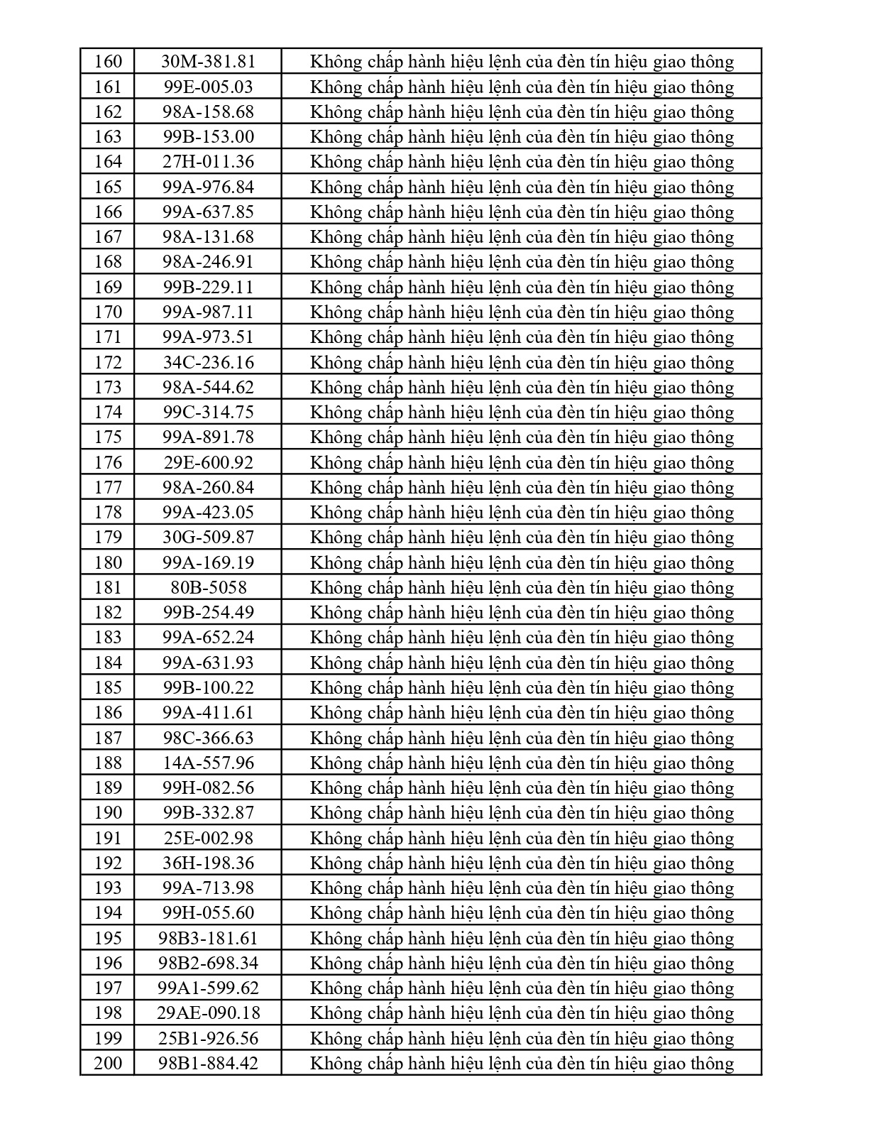 429 chủ phương tiện vi phạm mang biển số sau nhanh chóng nộp phạt nguội theo Nghị định 168