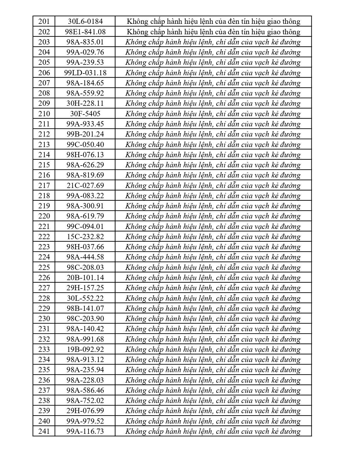 429 chủ phương tiện vi phạm mang biển số sau nhanh chóng nộp phạt nguội theo Nghị định 168