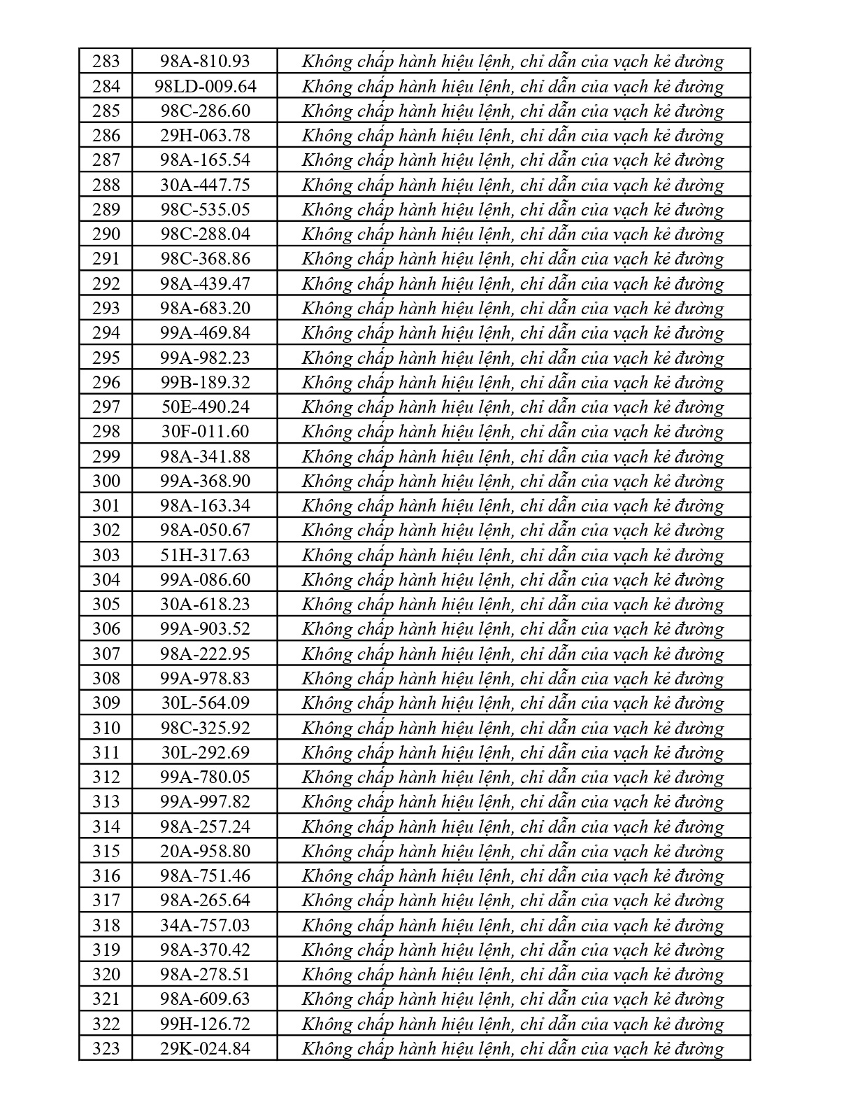 429 chủ phương tiện vi phạm mang biển số sau nhanh chóng nộp phạt nguội theo Nghị định 168