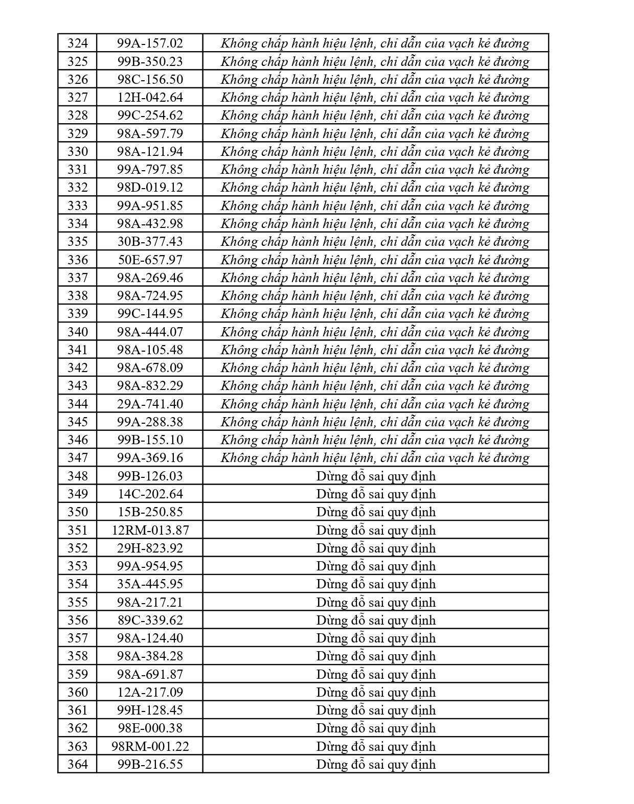 429 chủ phương tiện vi phạm mang biển số sau nhanh chóng nộp phạt nguội theo Nghị định 168