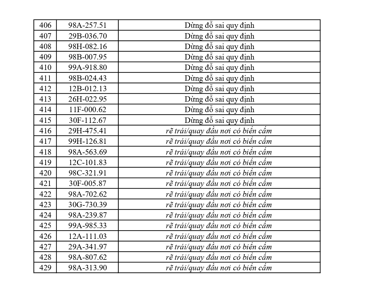 429 chủ phương tiện vi phạm mang biển số sau nhanh chóng nộp phạt nguội theo Nghị định 168