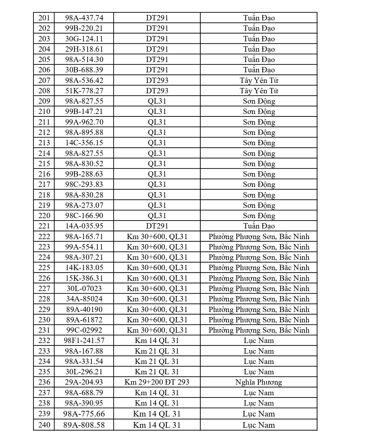 831 chủ xe chạy quá tốc độ có biển số sau nhanh chóng nộp phạt nguội theo Nghị định 168