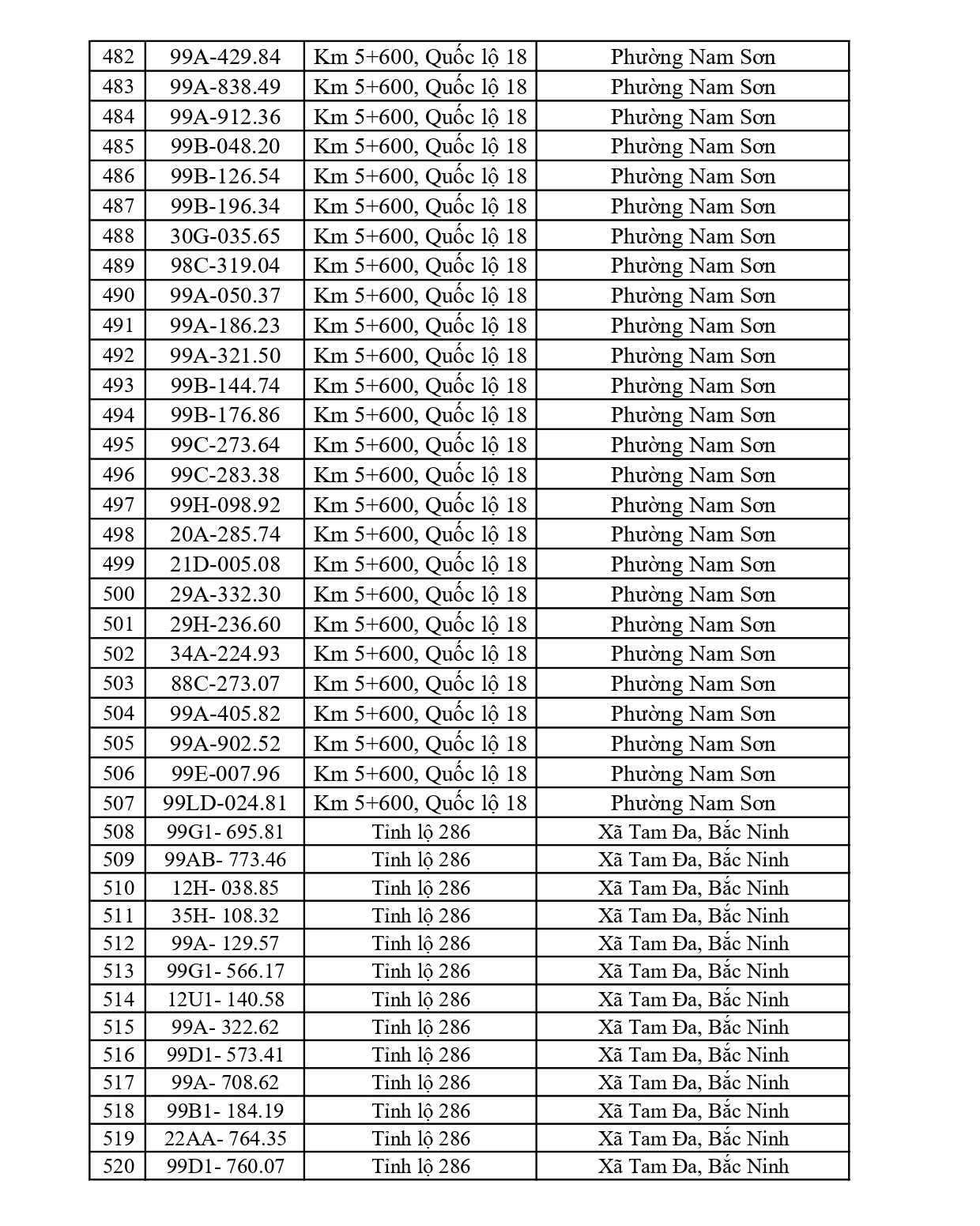 831 chủ xe chạy quá tốc độ có biển số sau nhanh chóng nộp phạt nguội theo Nghị định 168