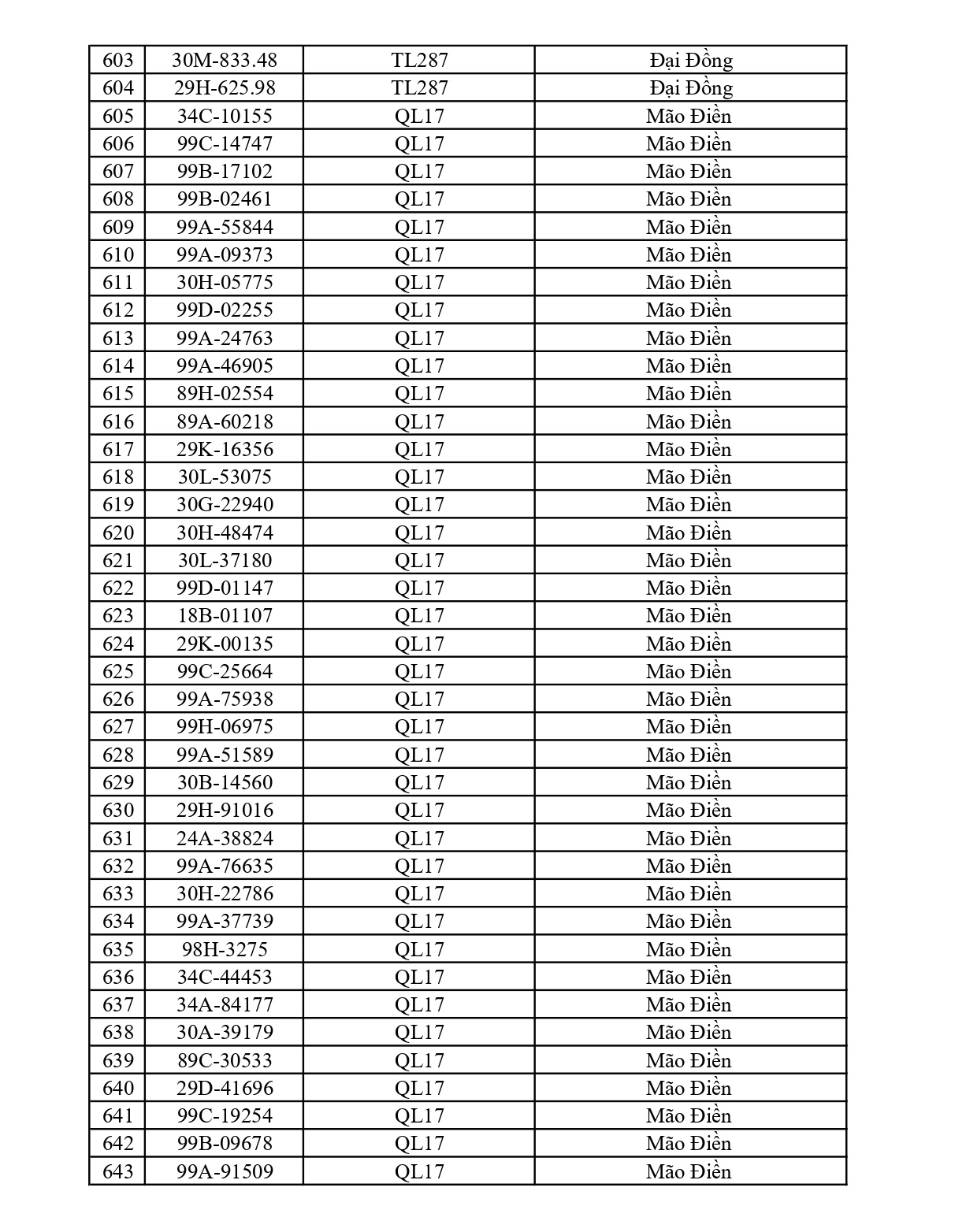 831 chủ xe chạy quá tốc độ có biển số sau nhanh chóng nộp phạt nguội theo Nghị định 168