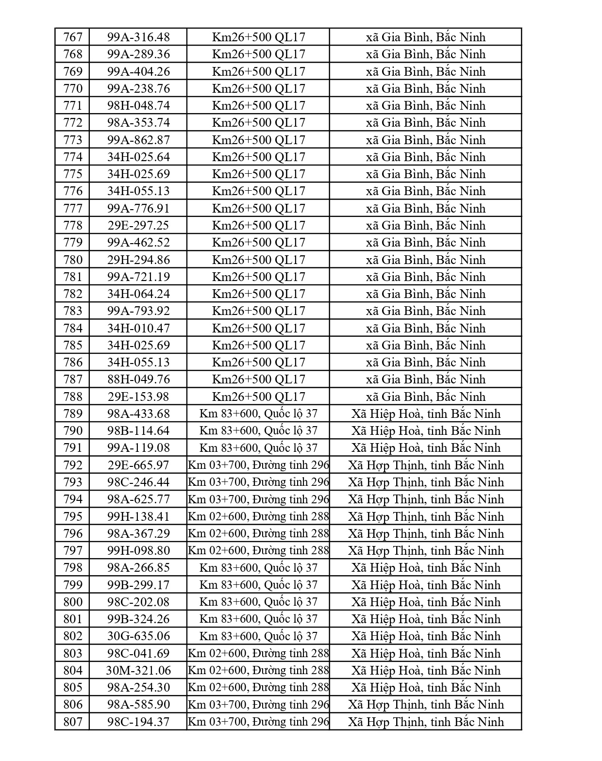 831 chủ xe chạy quá tốc độ có biển số sau nhanh chóng nộp phạt nguội theo Nghị định 168