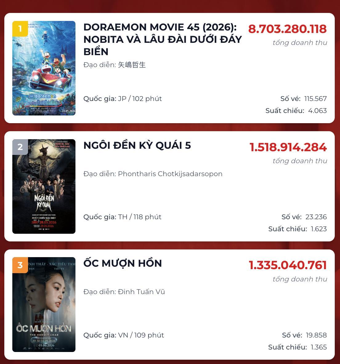 Top 3 doanh thu phòng vé Việt tính đến cuối ngày 1/6
