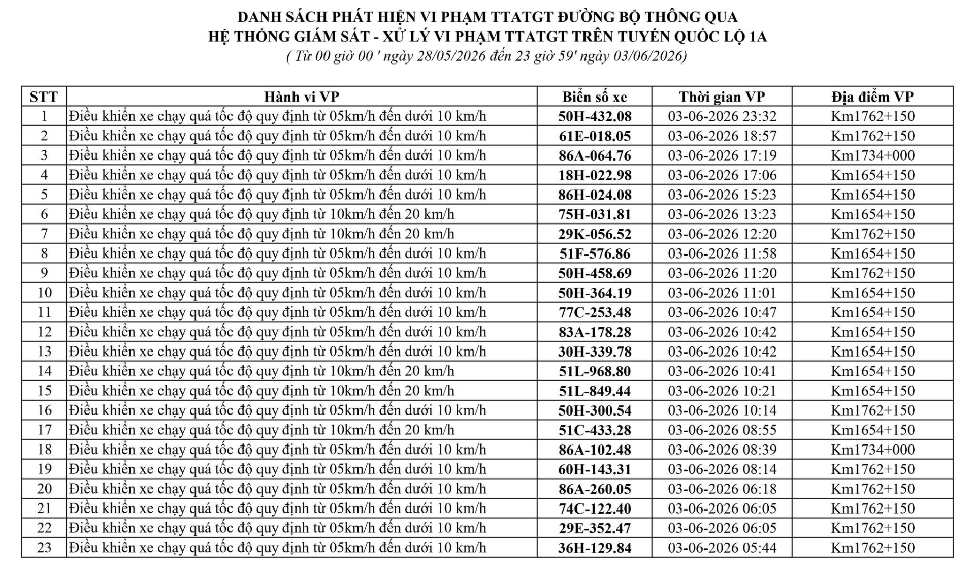 255 chủ phương tiện vi phạm mang biển số sau nhanh chóng nộp phạt nguội theo Nghị định 168