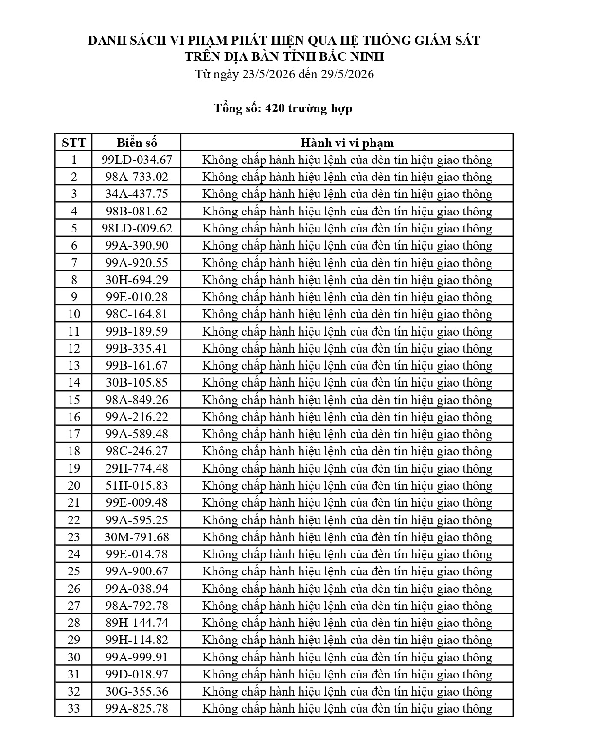 420 chủ phương tiện vi phạm mang biển số sau nhanh chóng nộp phạt nguội theo Nghị định 168